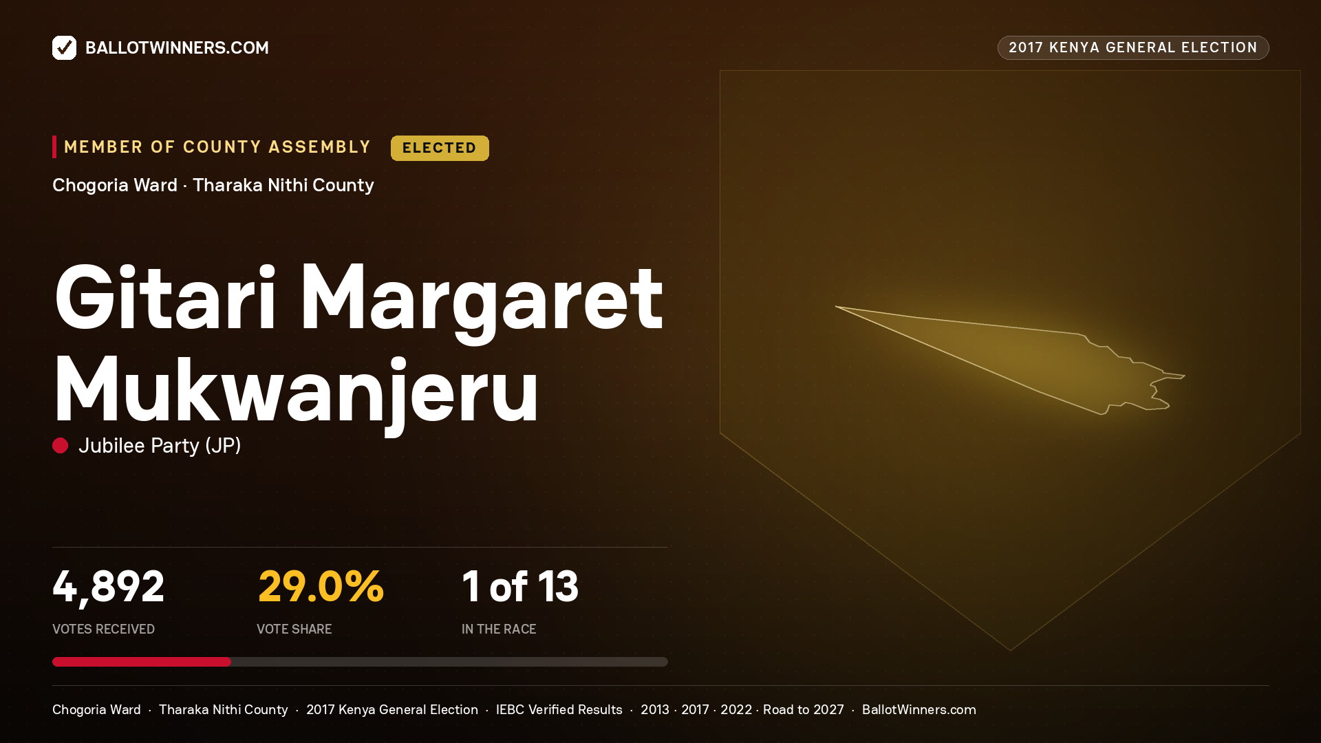 GITARI MARGARET MUKWANJERU, JUBILEE PARTY, elected Member of County Assembly for CHOGORIA, 4,892 votes, 2017 Kenya general election.