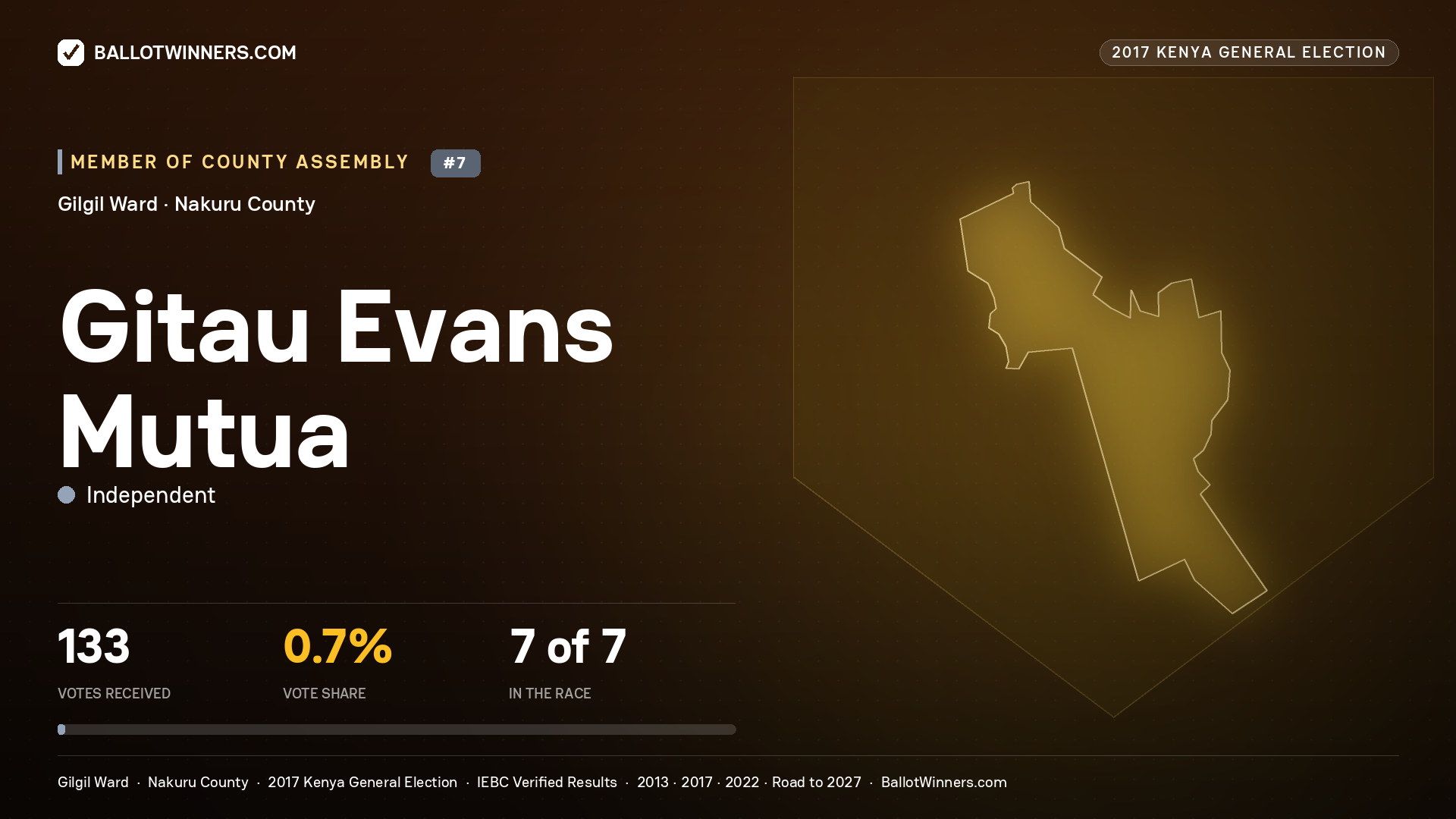 GITAU EVANS MUTUA, INDEPENDENT, contested Member of County Assembly for GILGIL, 133 votes, 2017 Kenya general election.