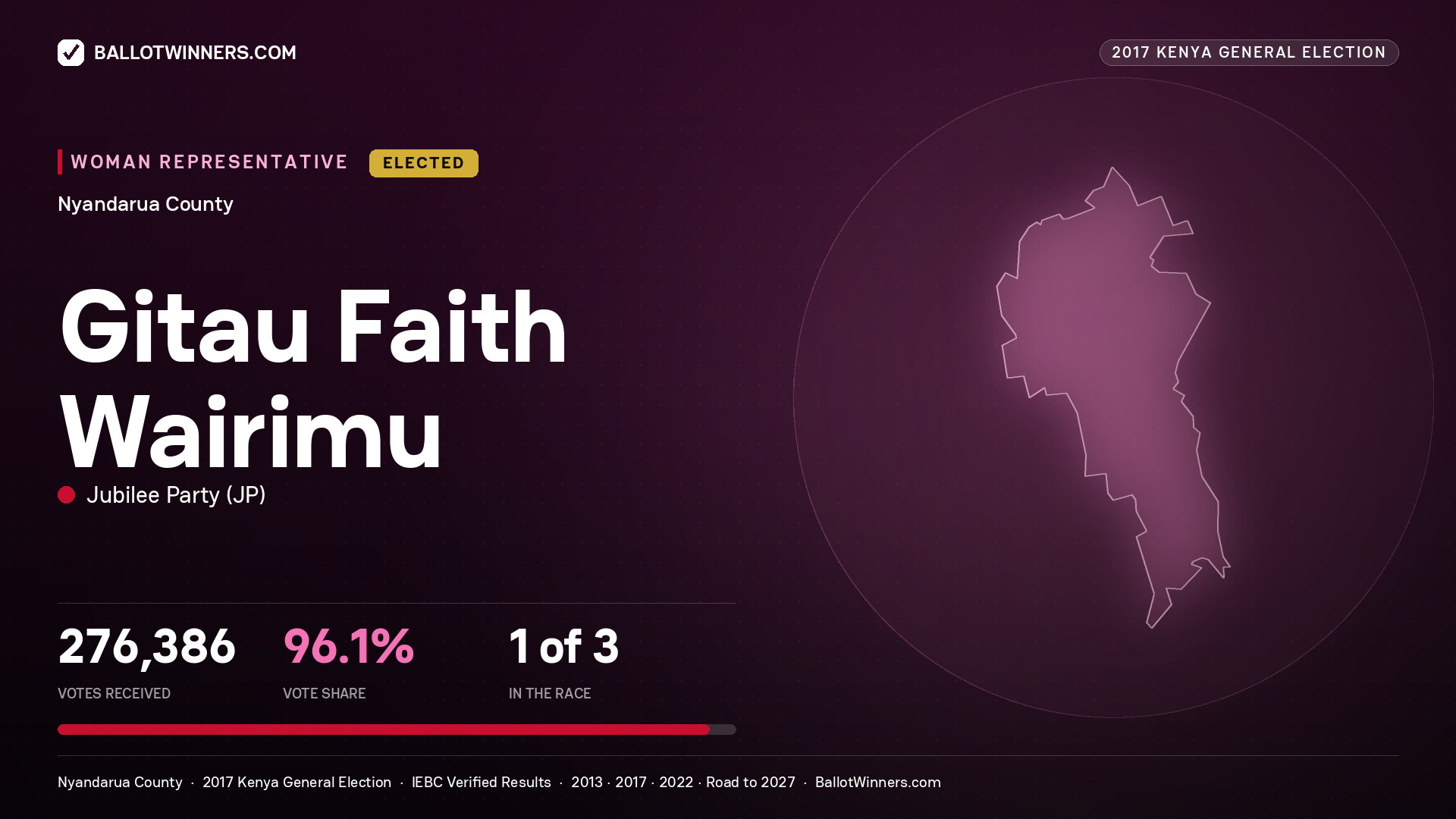 GITAU FAITH WAIRIMU, JUBILEE PARTY, elected Women Representative for NYANDARUA, 276,386 votes, 2017 Kenya general election.