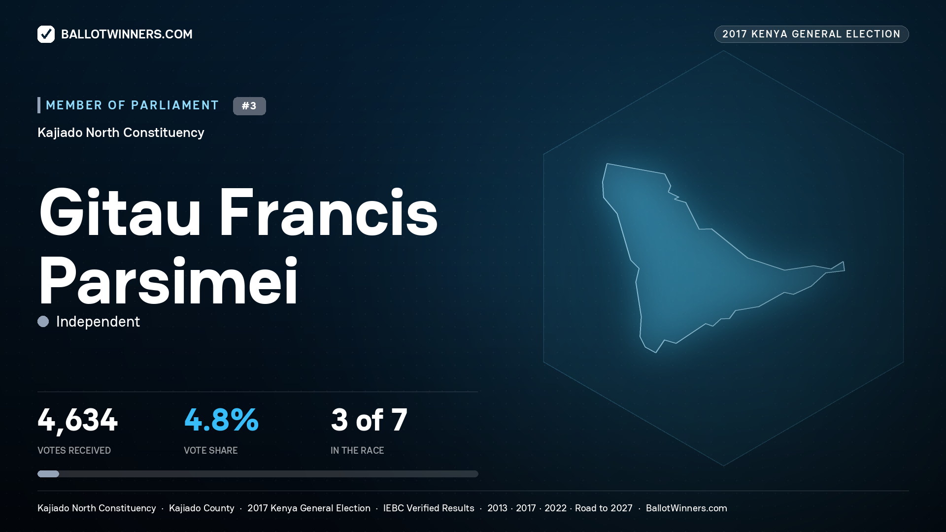 GITAU FRANCIS PARSIMEI, INDEPENDENT, contested Member of Parliament for KAJIADO NORTH, 4,634 votes, 2017 Kenya general election.
