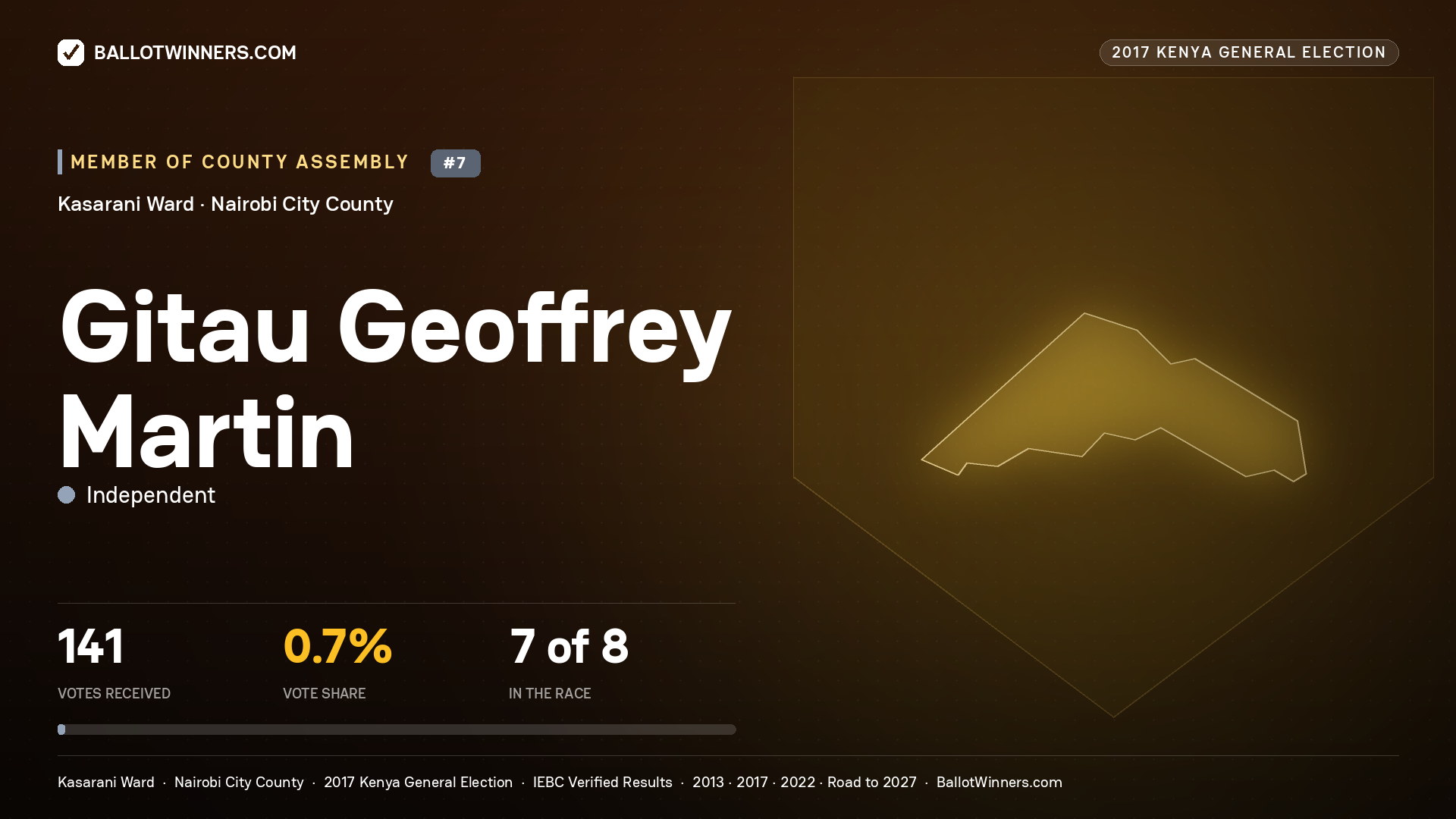 GITAU GEOFFREY MARTIN, INDEPENDENT, contested Member of County Assembly for KASARANI, 141 votes, 2017 Kenya general election.