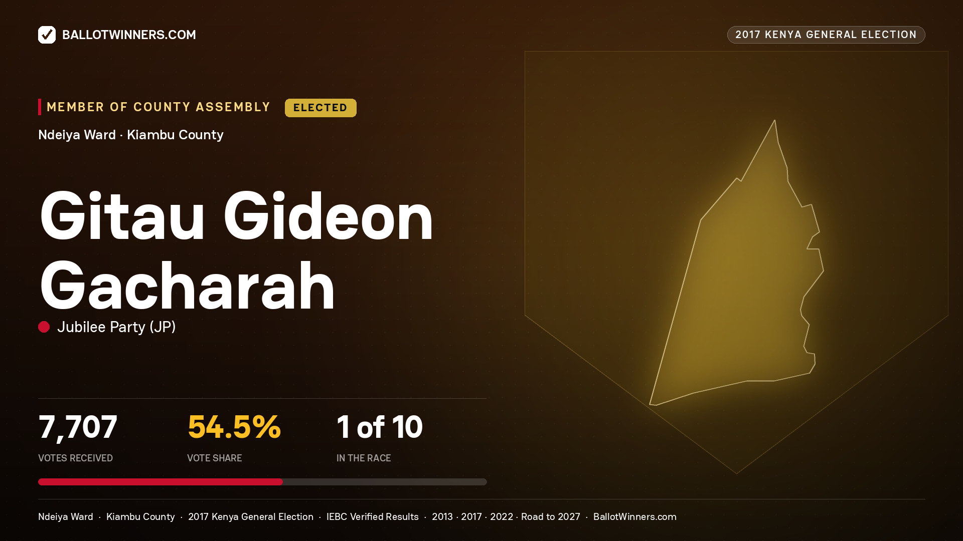 GITAU GIDEON GACHARAH, JUBILEE PARTY, elected Member of County Assembly for NDEIYA, 7,707 votes, 2017 Kenya general election.
