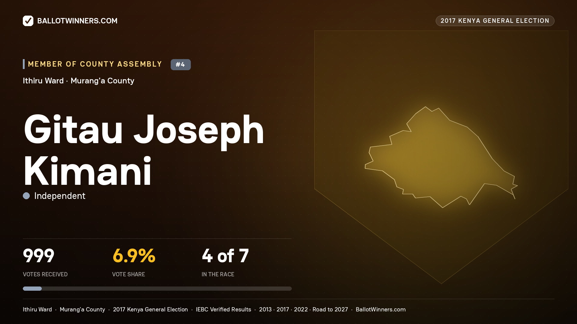 GITAU JOSEPH KIMANI, INDEPENDENT, contested Member of County Assembly for ITHIRU, 999 votes, 2017 Kenya general election.
