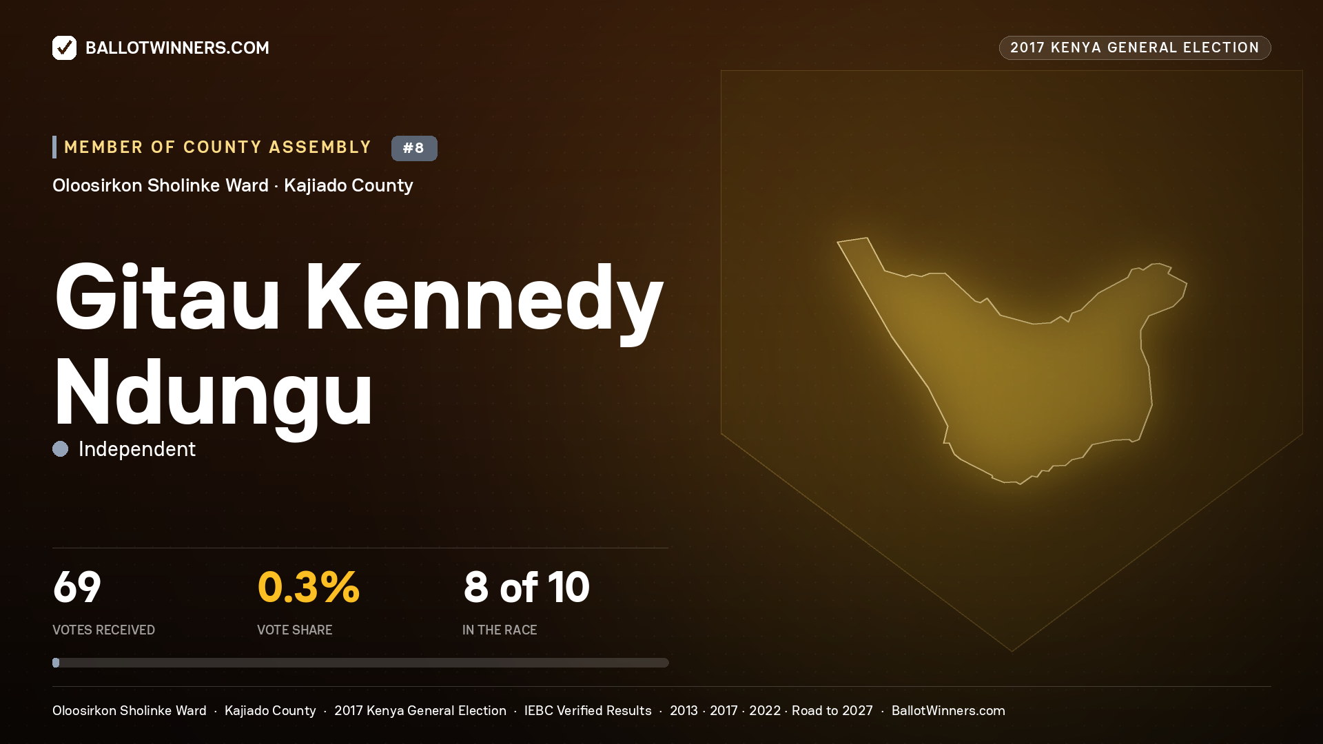GITAU KENNEDY NDUNGU, INDEPENDENT, contested Member of County Assembly for OLOOSIRKON SHOLINKE, 69 votes, 2017 Kenya general election.