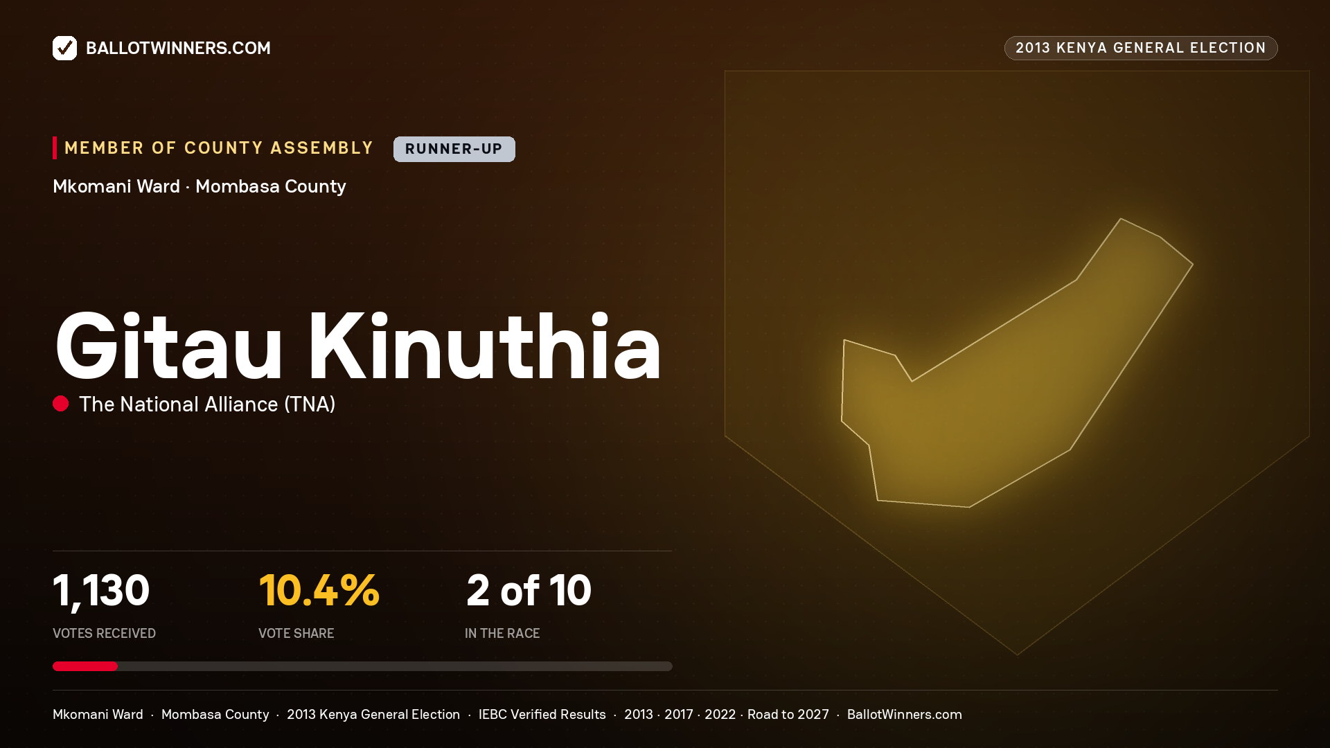 GITAU KINUTHIA, contested Member of County Assembly for MKOMANI, 1,130 votes, 2013 Kenya general election.