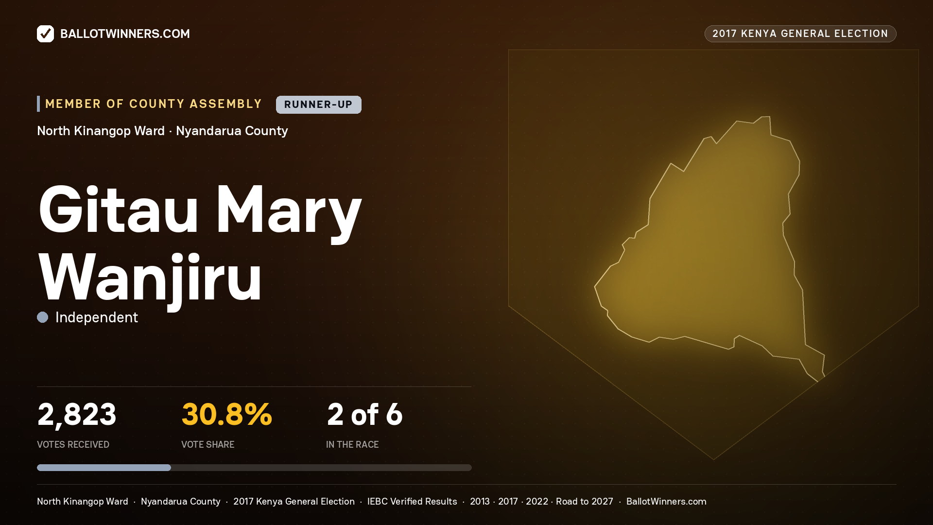 GITAU MARY WANJIRU, INDEPENDENT, contested Member of County Assembly for NORTH KINANGOP, 2,823 votes, 2017 Kenya general election.