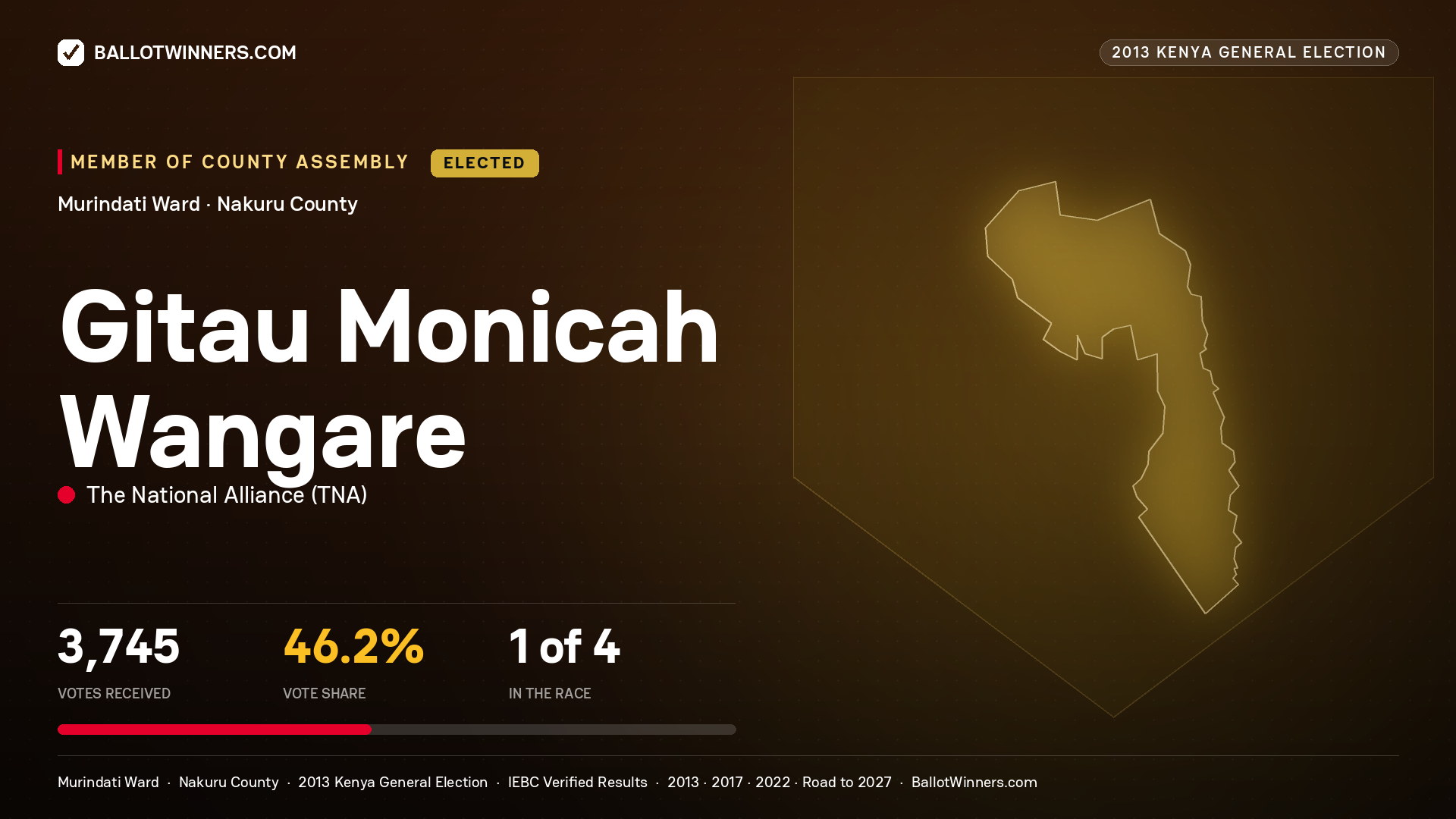 GITAU MONICAH WANGARE, elected Member of County Assembly for MURINDATI, 3,745 votes, 2013 Kenya general election.