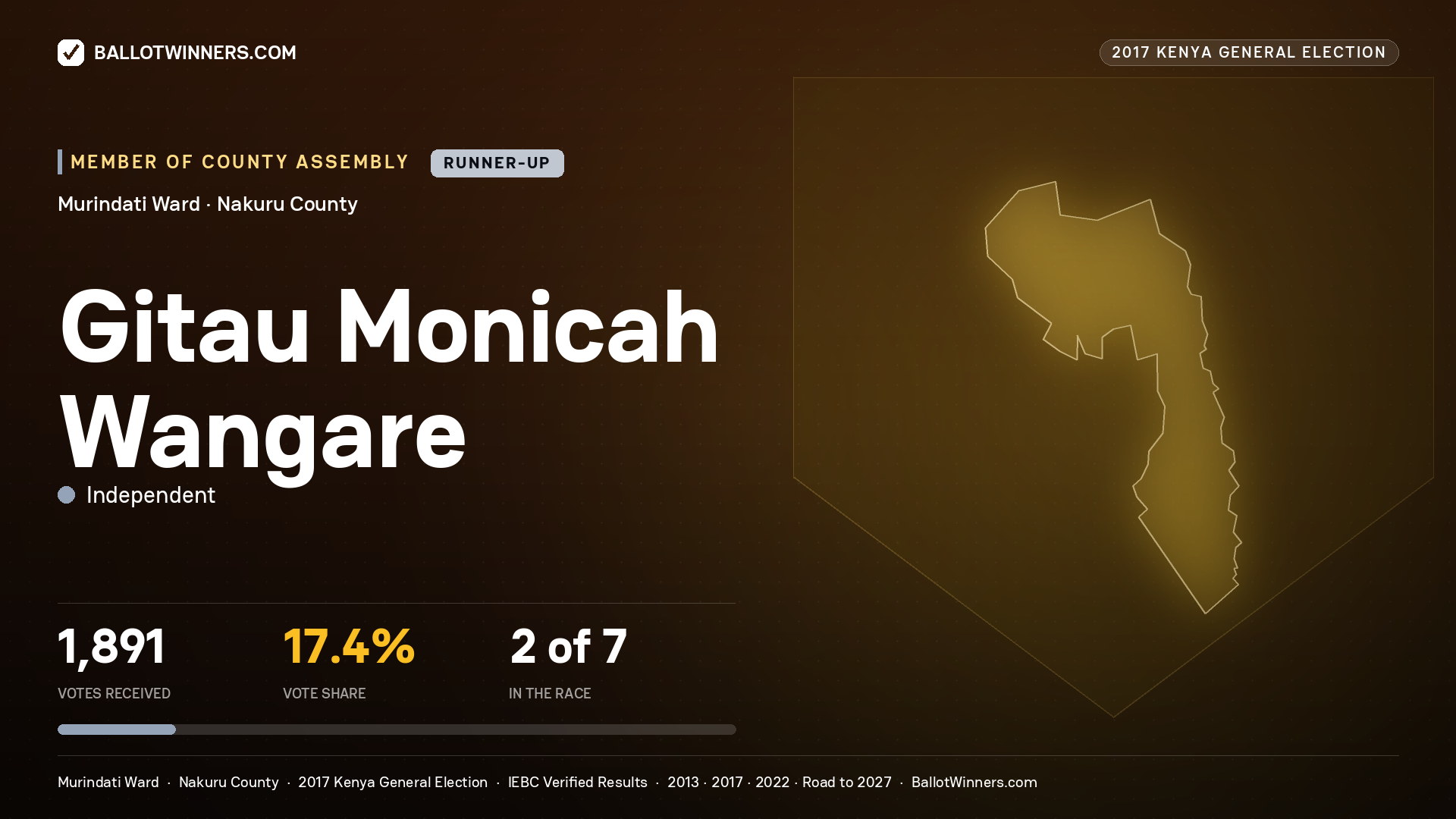 GITAU MONICAH WANGARE, INDEPENDENT, contested Member of County Assembly for MURINDATI, 1,891 votes, 2017 Kenya general election.
