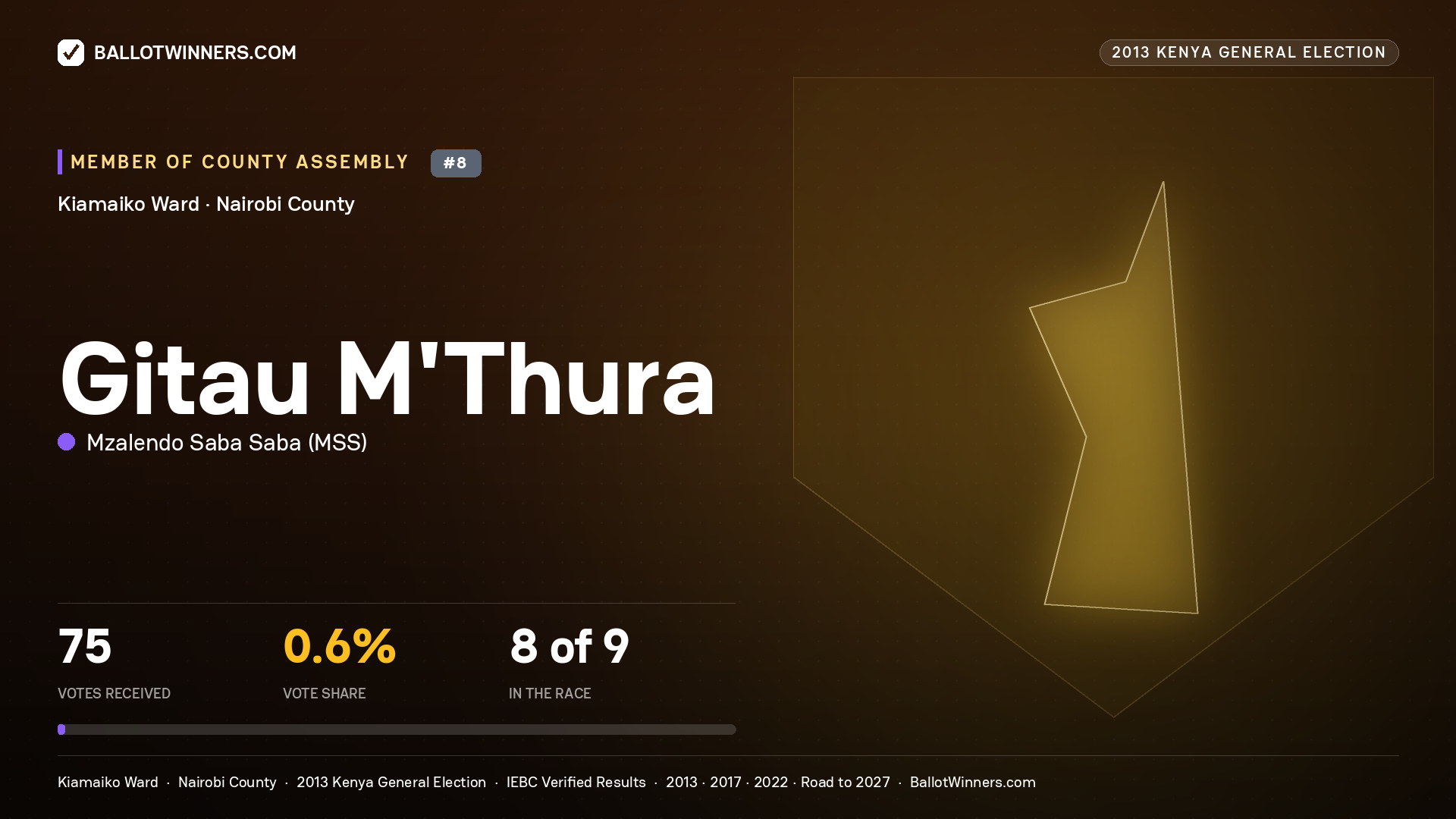GITAU M'THURA, contested Member of County Assembly for KIAMAIKO, 75 votes, 2013 Kenya general election.
