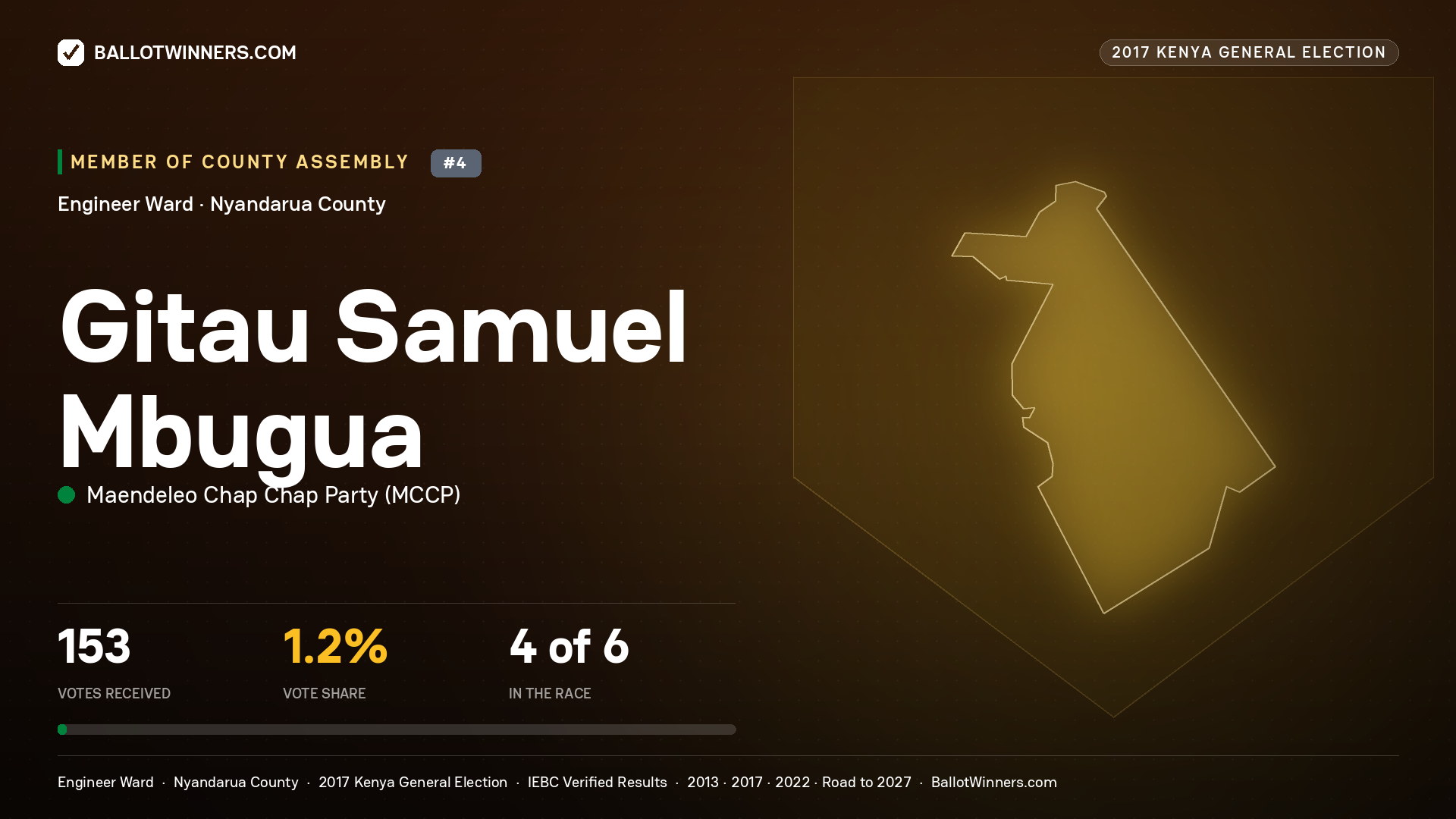 GITAU SAMUEL MBUGUA, MAENDELEO CHAP CHAP PARTY, contested Member of County Assembly for ENGINEER, 153 votes, 2017 Kenya general election.