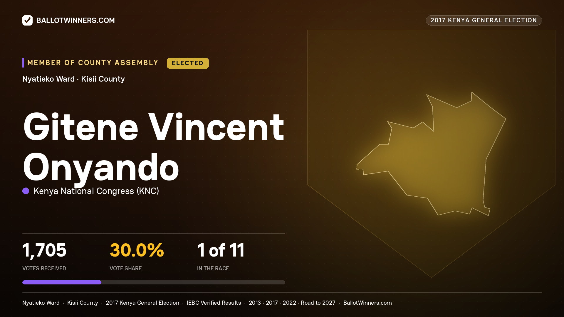 GITENE VINCENT ONYANDO, KENYA NATIONAL CONGRESS, elected Member of County Assembly for NYATIEKO, 1,705 votes, 2017 Kenya general election.