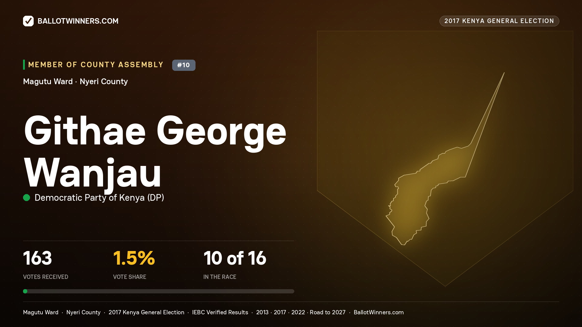 GITHAE GEORGE WANJAU, DEMOCRATIC PARTY OF KENYA, contested Member of County Assembly for MAGUTU, 163 votes, 2017 Kenya general election.