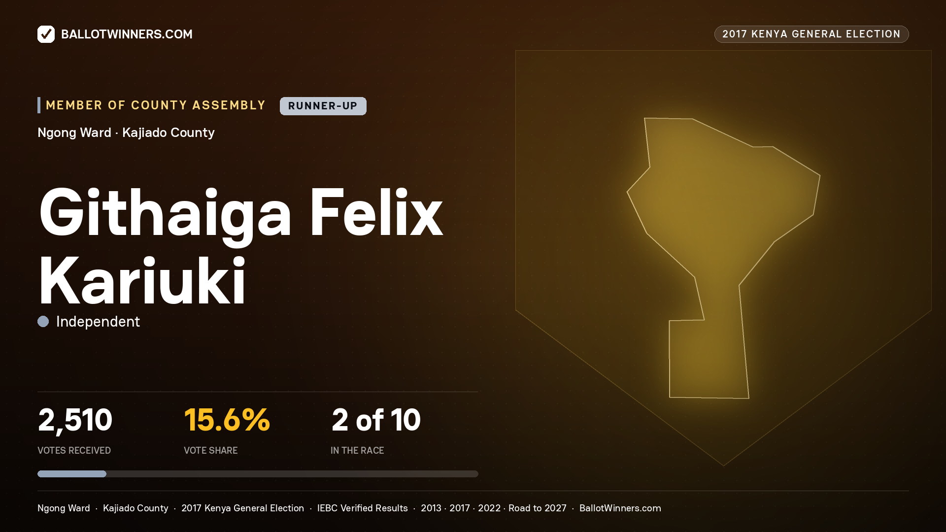 GITHAIGA FELIX KARIUKI, INDEPENDENT, contested Member of County Assembly for NGONG, 2,510 votes, 2017 Kenya general election.