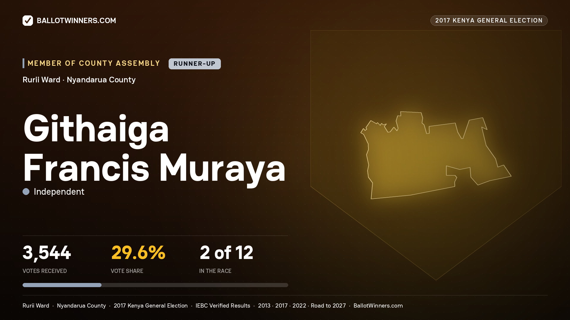 GITHAIGA FRANCIS MURAYA, INDEPENDENT, contested Member of County Assembly for RURII, 3,544 votes, 2017 Kenya general election.