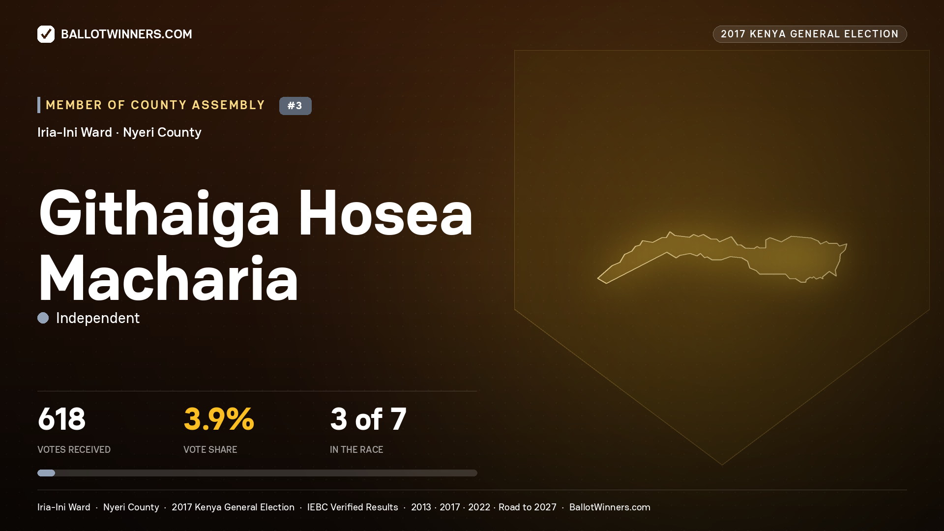 GITHAIGA HOSEA MACHARIA, INDEPENDENT, contested Member of County Assembly for IRIA-INI, 618 votes, 2017 Kenya general election.