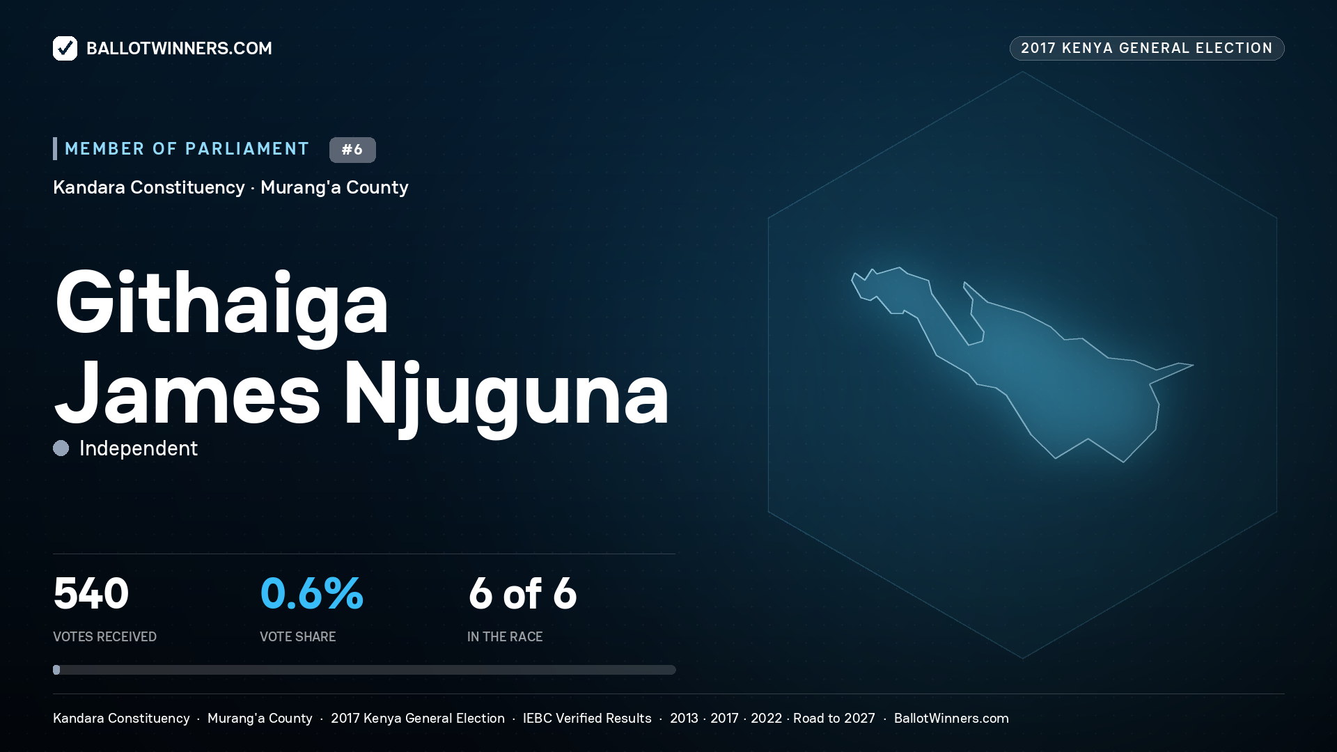 GITHAIGA JAMES NJUGUNA, INDEPENDENT, contested Member of Parliament for KANDARA, 540 votes, 2017 Kenya general election.