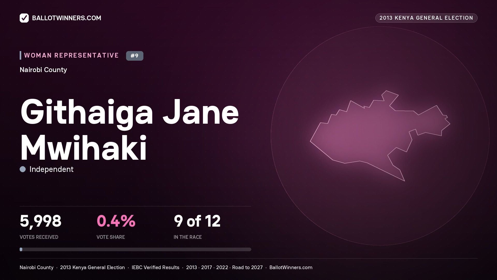 GITHAIGA JANE MWIHAKI, contested Women Representative for NAIROBI, 5,998 votes, 2013 Kenya general election.