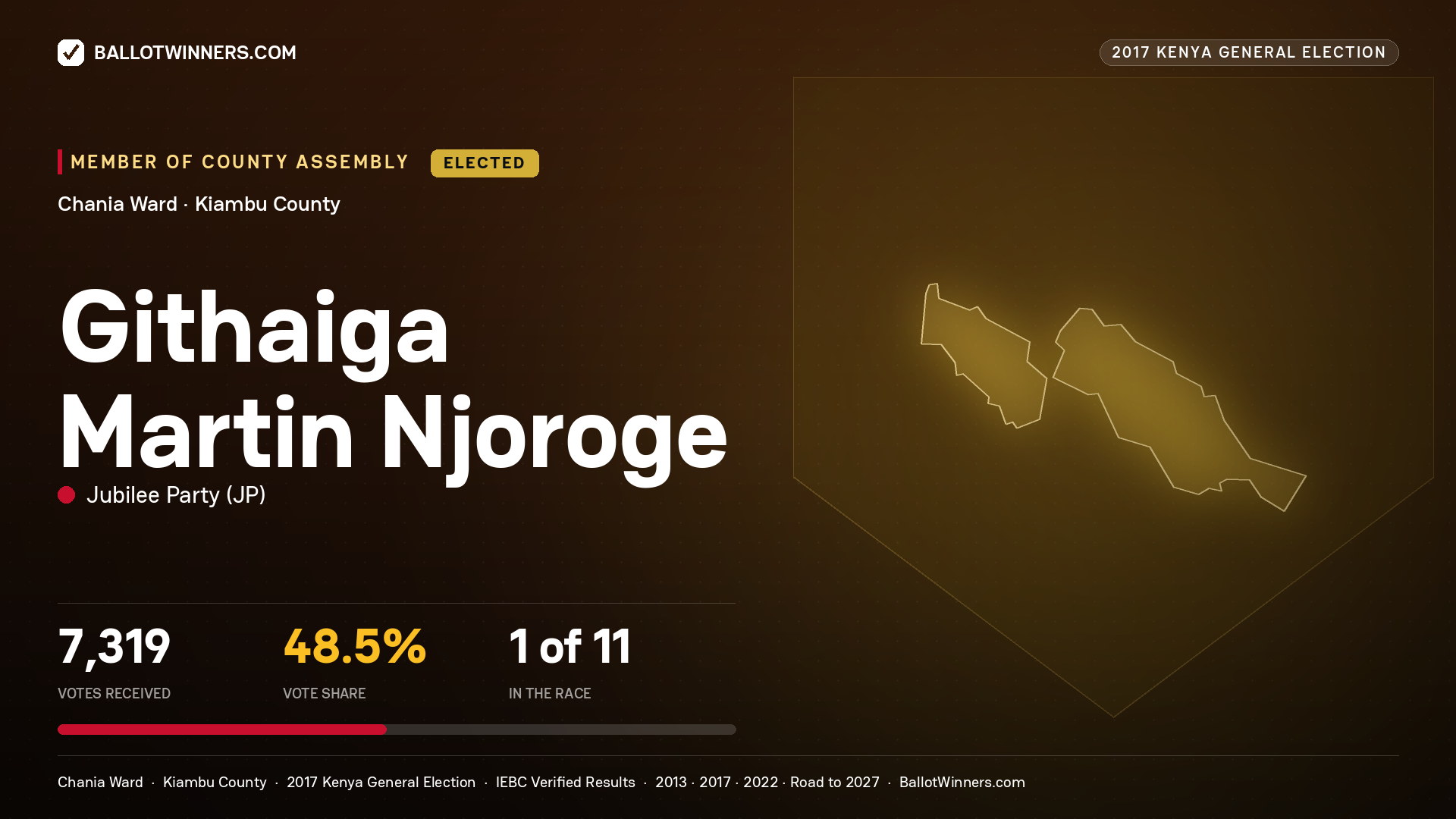 GITHAIGA MARTIN NJOROGE, JUBILEE PARTY, elected Member of County Assembly for CHANIA, 7,319 votes, 2017 Kenya general election.