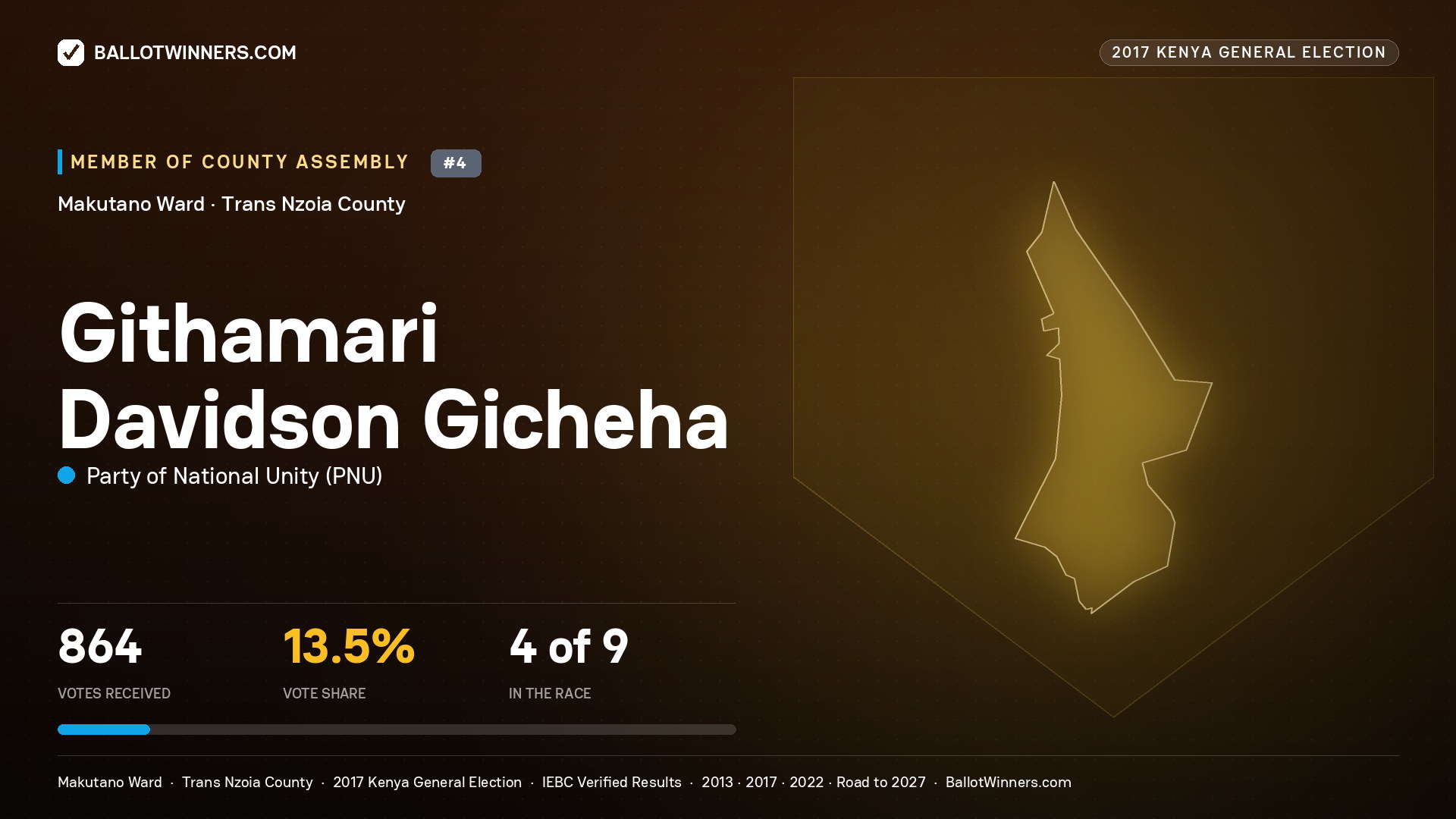 GITHAMARI DAVIDSON GICHEHA, PARTY OF NATIONAL UNITY, contested Member of County Assembly for MAKUTANO, 864 votes, 2017 Kenya general election.