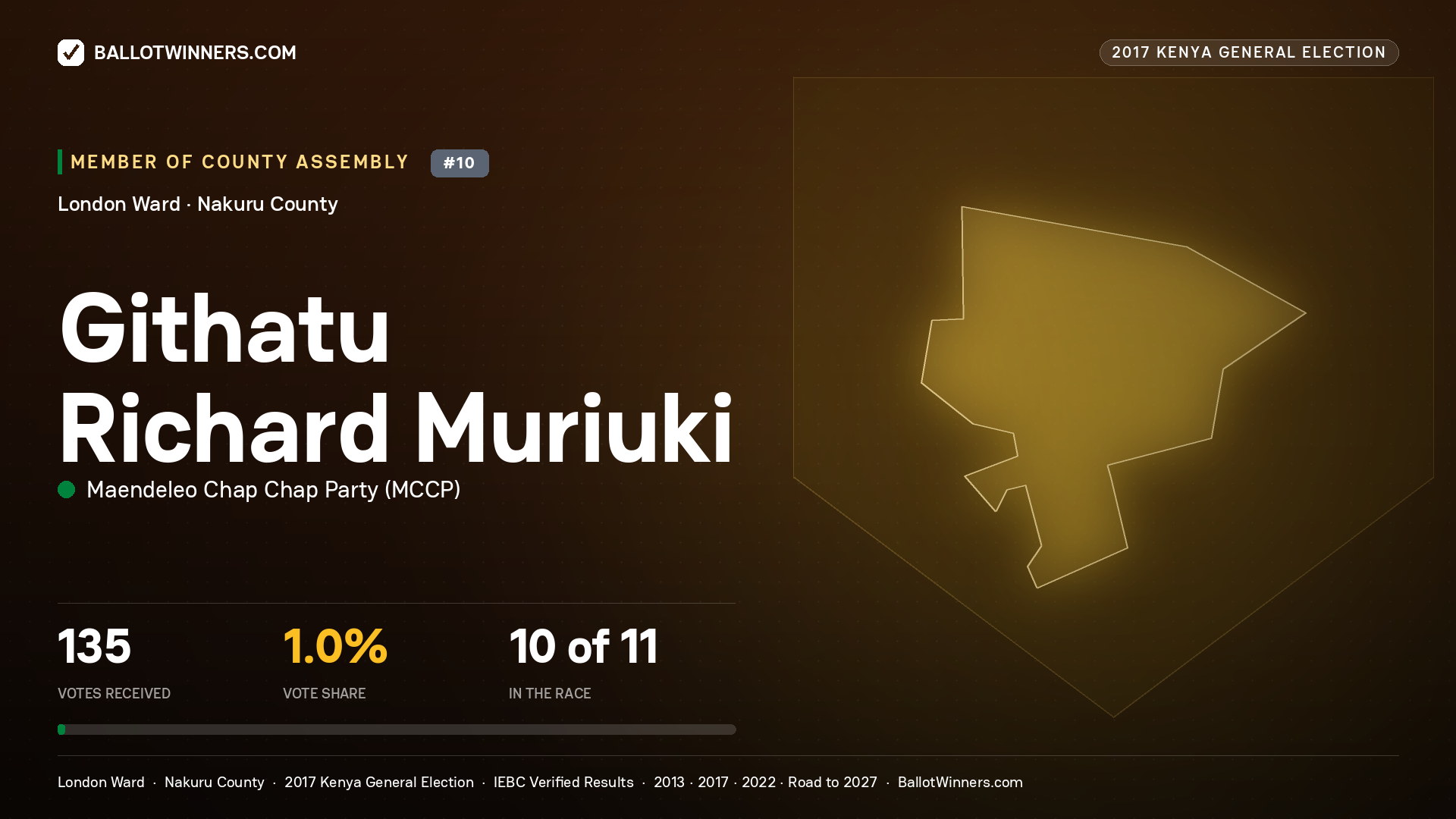GITHATU RICHARD MURIUKI, MAENDELEO CHAP CHAP PARTY, contested Member of County Assembly for LONDON, 135 votes, 2017 Kenya general election.