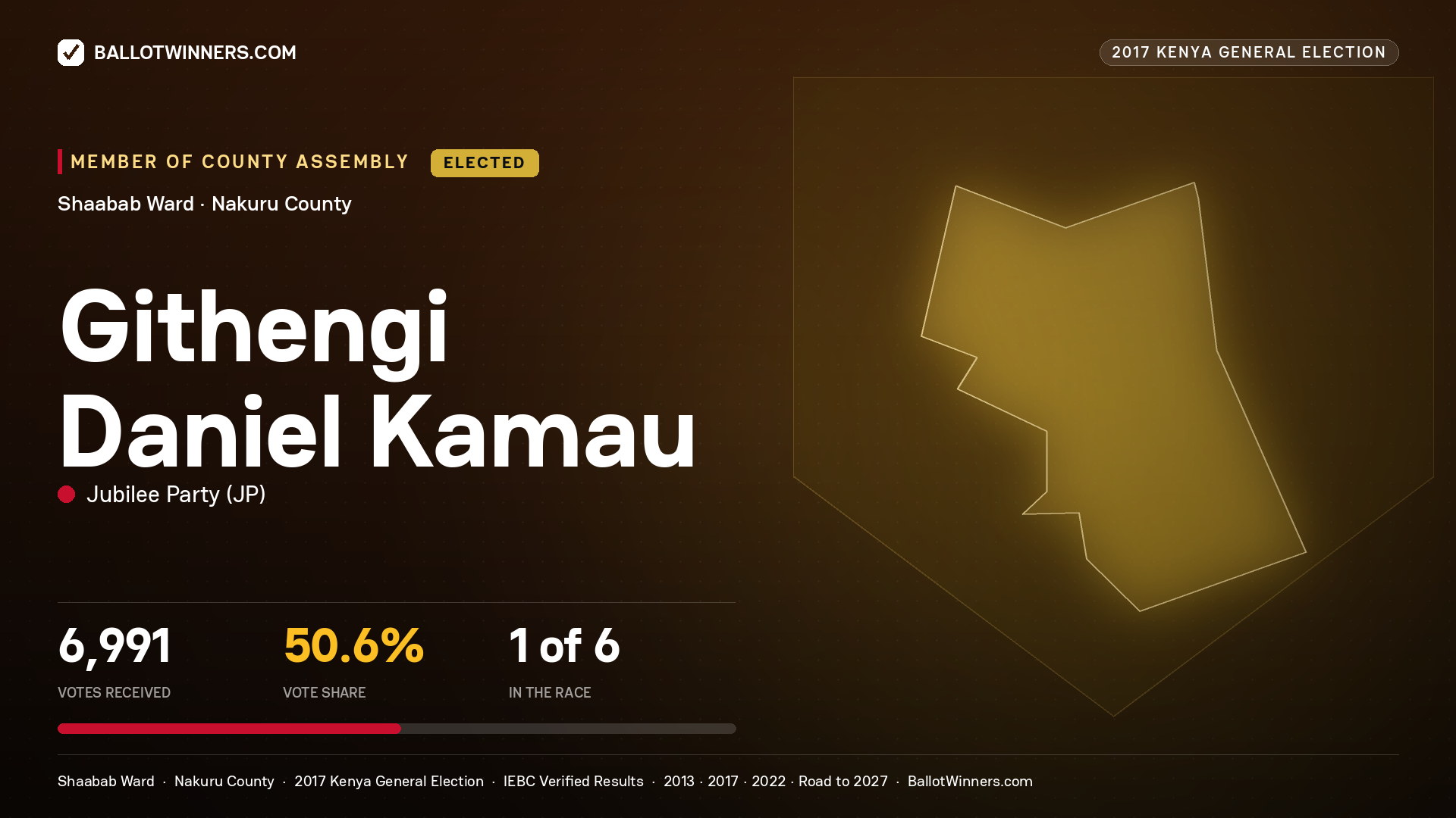 GITHENGI DANIEL KAMAU, JUBILEE PARTY, elected Member of County Assembly for SHAABAB, 6,991 votes, 2017 Kenya general election.