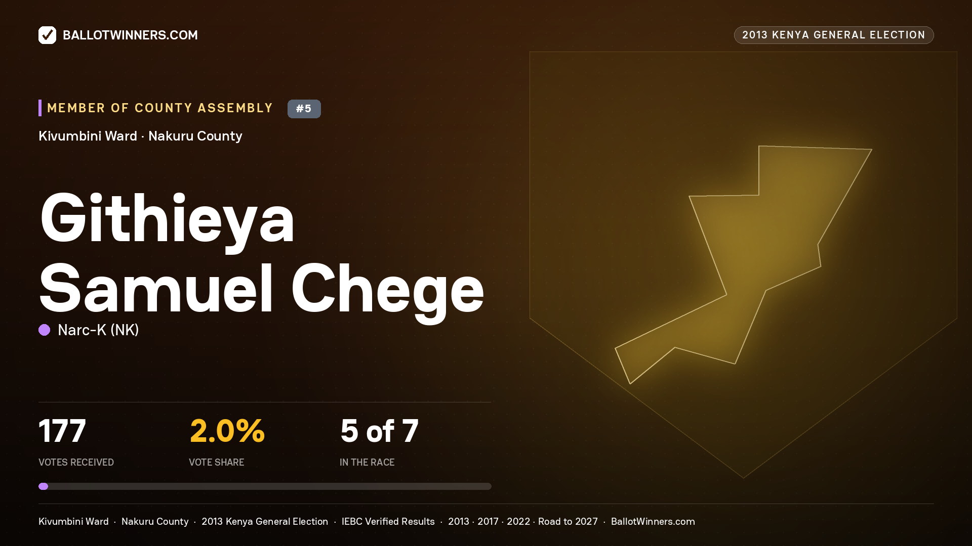 GITHIEYA SAMUEL CHEGE, contested Member of County Assembly for KIVUMBINI, 177 votes, 2013 Kenya general election.