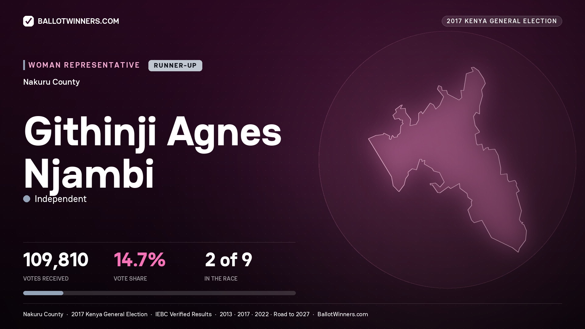 GITHINJI AGNES NJAMBI, INDEPENDENT, contested Women Representative for NAKURU, 109,810 votes, 2017 Kenya general election.