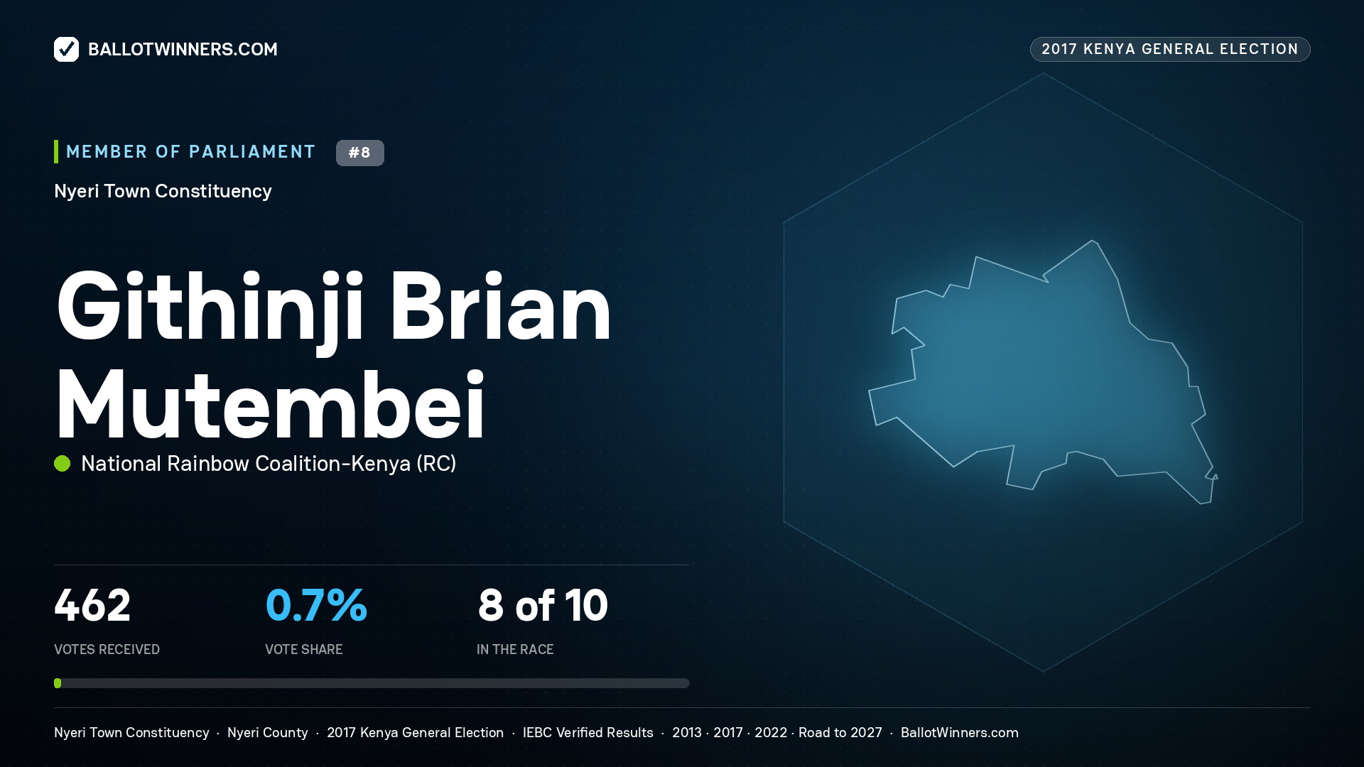 GITHINJI BRIAN MUTEMBEI, NATIONAL RAINBOW COALITION-KENYA, contested Member of Parliament for NYERI TOWN, 462 votes, 2017 Kenya general election.