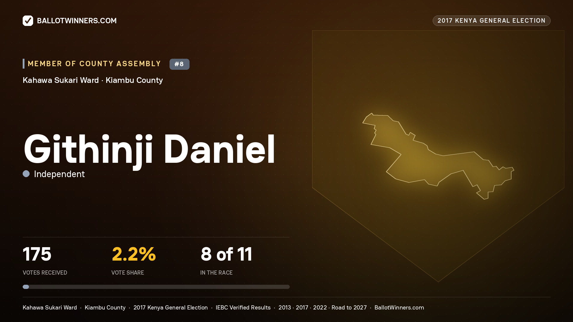 GITHINJI DANIEL, INDEPENDENT, contested Member of County Assembly for KAHAWA SUKARI, 175 votes, 2017 Kenya general election.