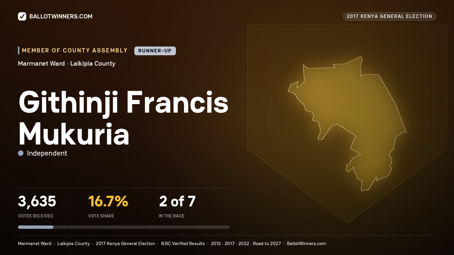 GITHINJI FRANCIS  MUKURIA, INDEPENDENT, contested Member of County Assembly for MARMANET, 3,635 votes, 2017 Kenya general election.