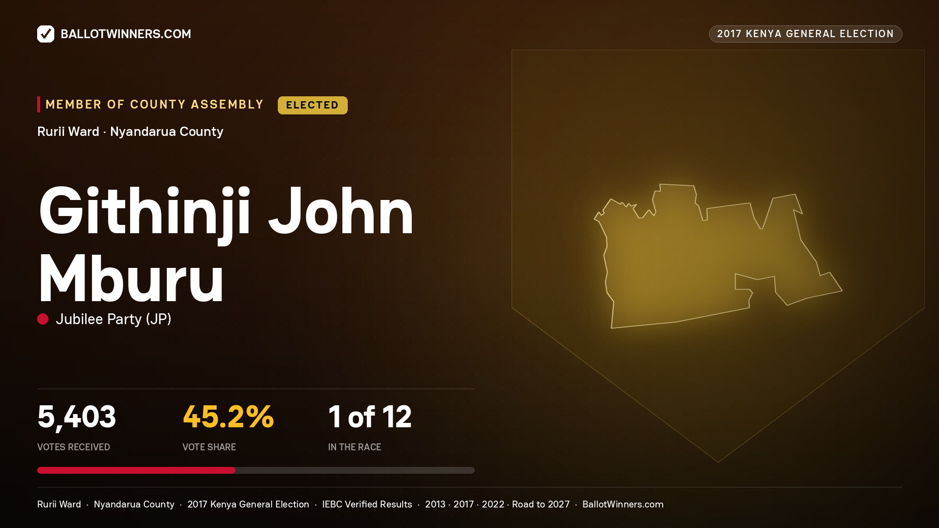 GITHINJI JOHN MBURU, JUBILEE PARTY, elected Member of County Assembly for RURII, 5,403 votes, 2017 Kenya general election.