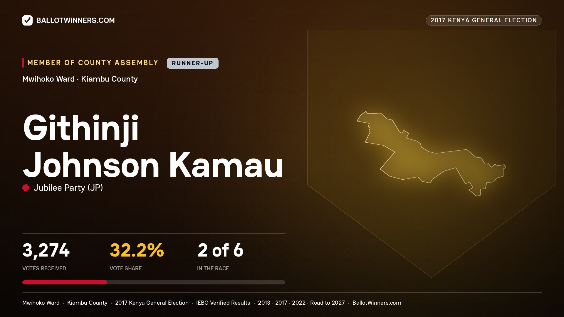 GITHINJI JOHNSON KAMAU, JUBILEE PARTY, contested Member of County Assembly for MWIHOKO, 3,274 votes, 2017 Kenya general election.