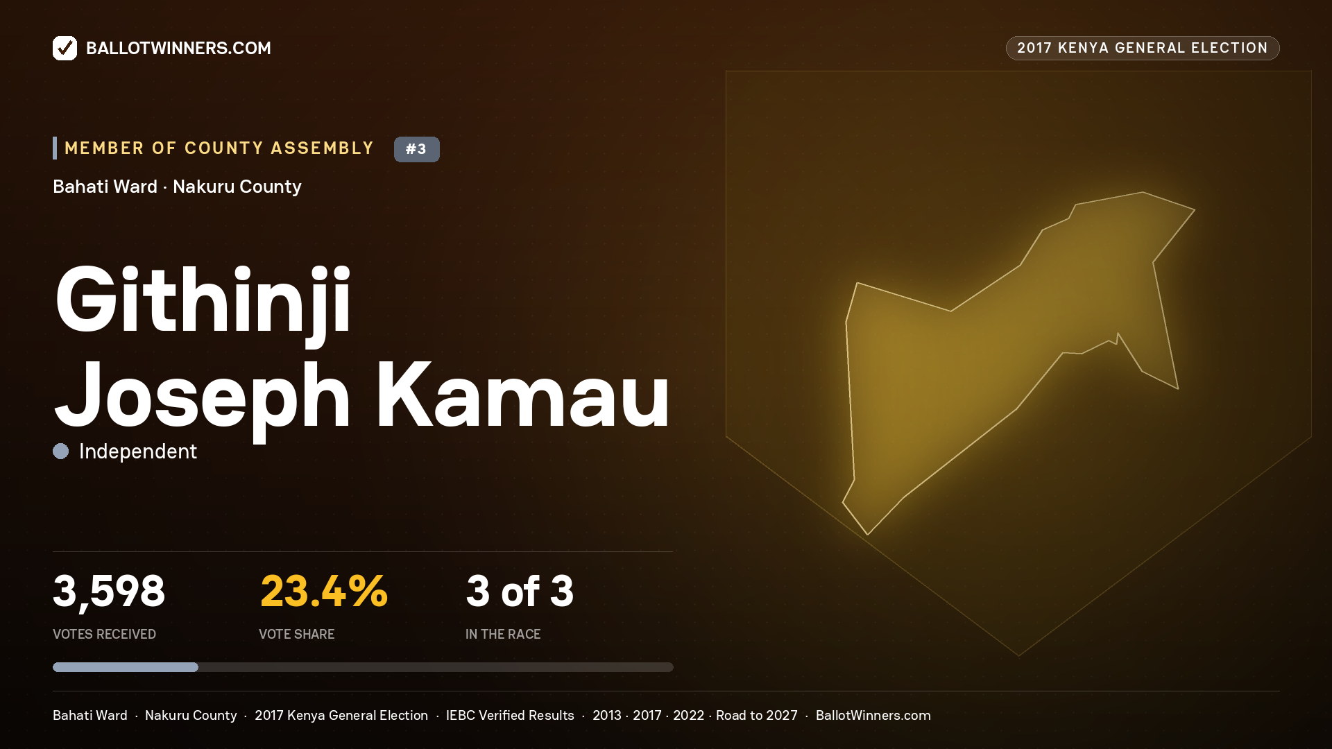 GITHINJI JOSEPH KAMAU, INDEPENDENT, contested Member of County Assembly for BAHATI, 3,598 votes, 2017 Kenya general election.