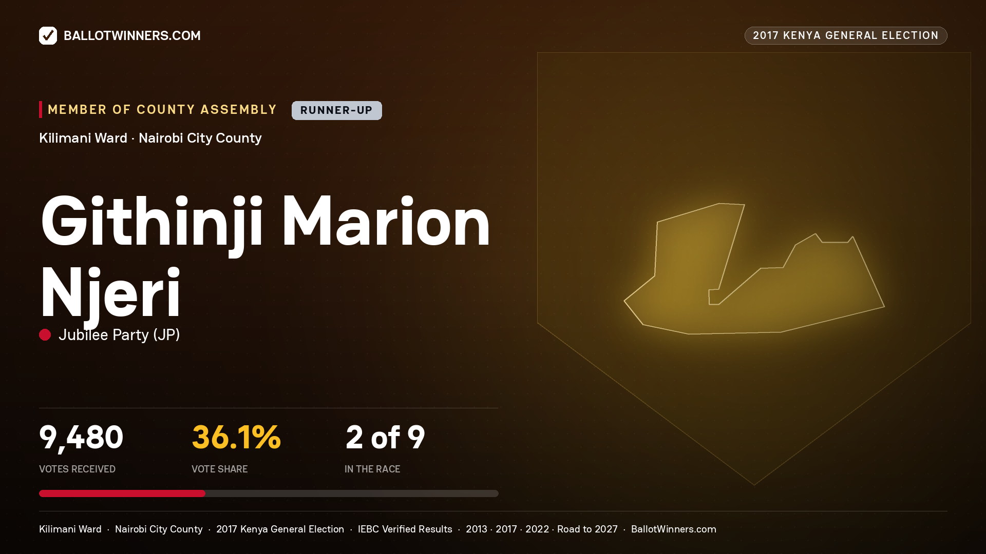 GITHINJI MARION NJERI, JUBILEE PARTY, contested Member of County Assembly for KILIMANI, 9,480 votes, 2017 Kenya general election.