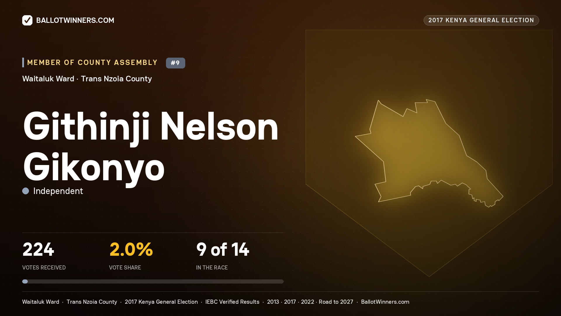GITHINJI NELSON GIKONYO, INDEPENDENT, contested Member of County Assembly for WAITALUK, 224 votes, 2017 Kenya general election.