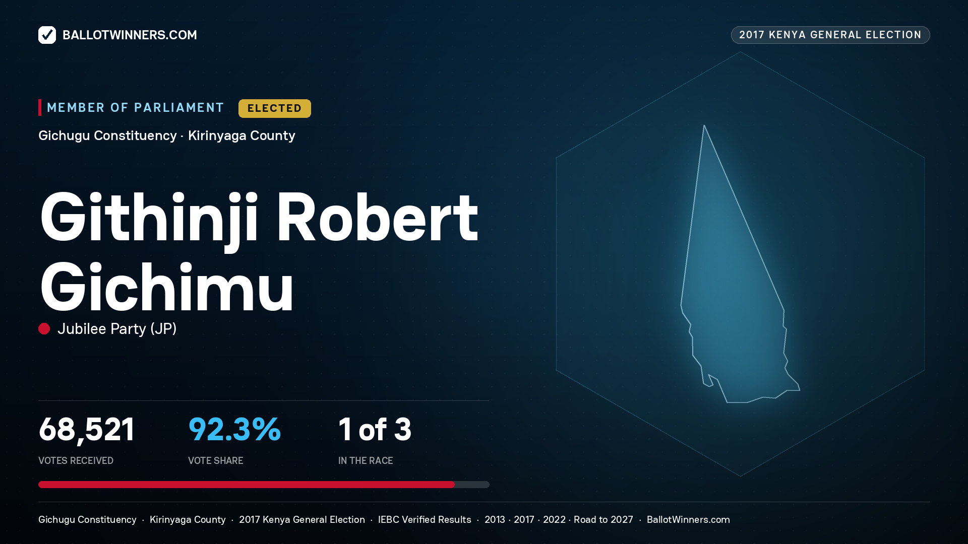 GITHINJI ROBERT GICHIMU, JUBILEE PARTY, elected Member of Parliament for GICHUGU, 68,521 votes, 2017 Kenya general election.