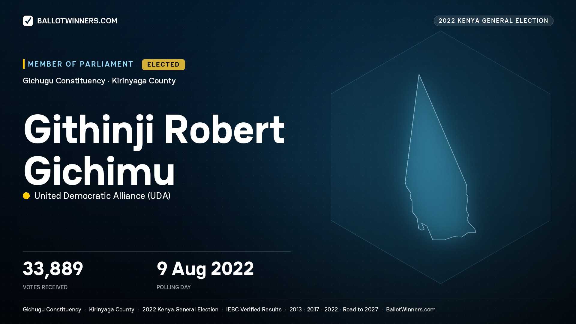 Githinji Robert Gichimu, United Democratic Alliance, elected Member of Parliament for Gichugu, 33,889 votes, 2022 Kenya general election.