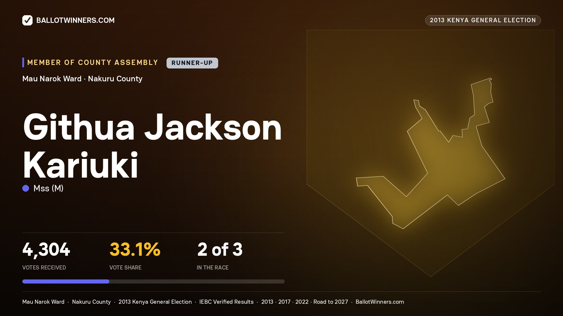 GITHUA JACKSON KARIUKI, contested Member of County Assembly for MAU NAROK, 4,304 votes, 2013 Kenya general election.