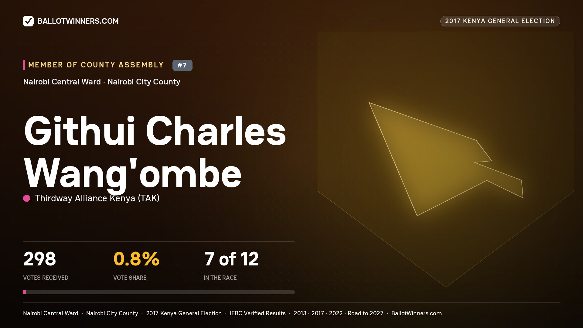 GITHUI CHARLES WANG'OMBE, THIRDWAY ALLIANCE KENYA, contested Member of County Assembly for NAIROBI CENTRAL, 298 votes, 2017 Kenya general election.
