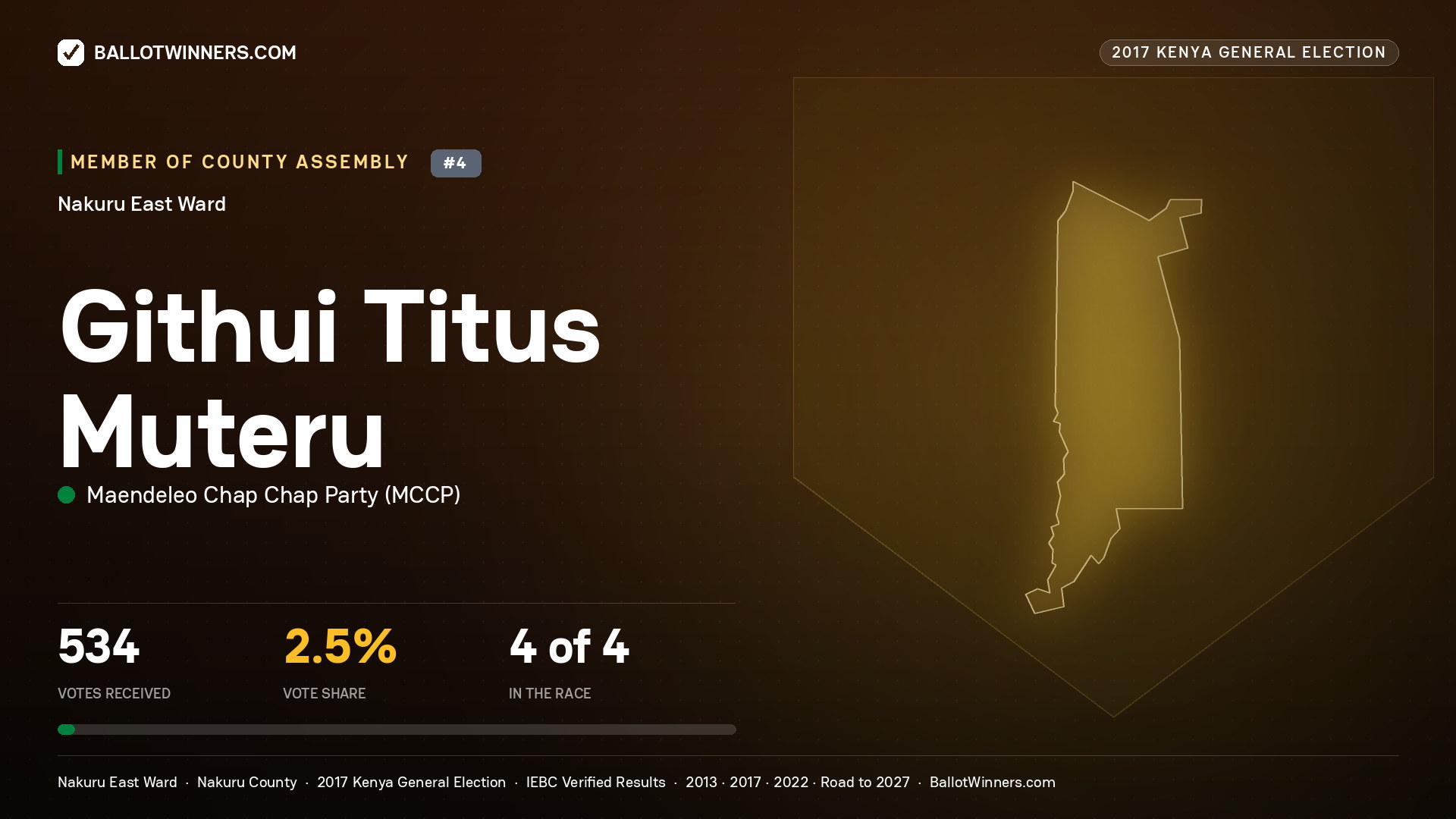 GITHUI TITUS MUTERU, MAENDELEO CHAP CHAP PARTY, contested Member of County Assembly for NAKURU EAST, 534 votes, 2017 Kenya general election.