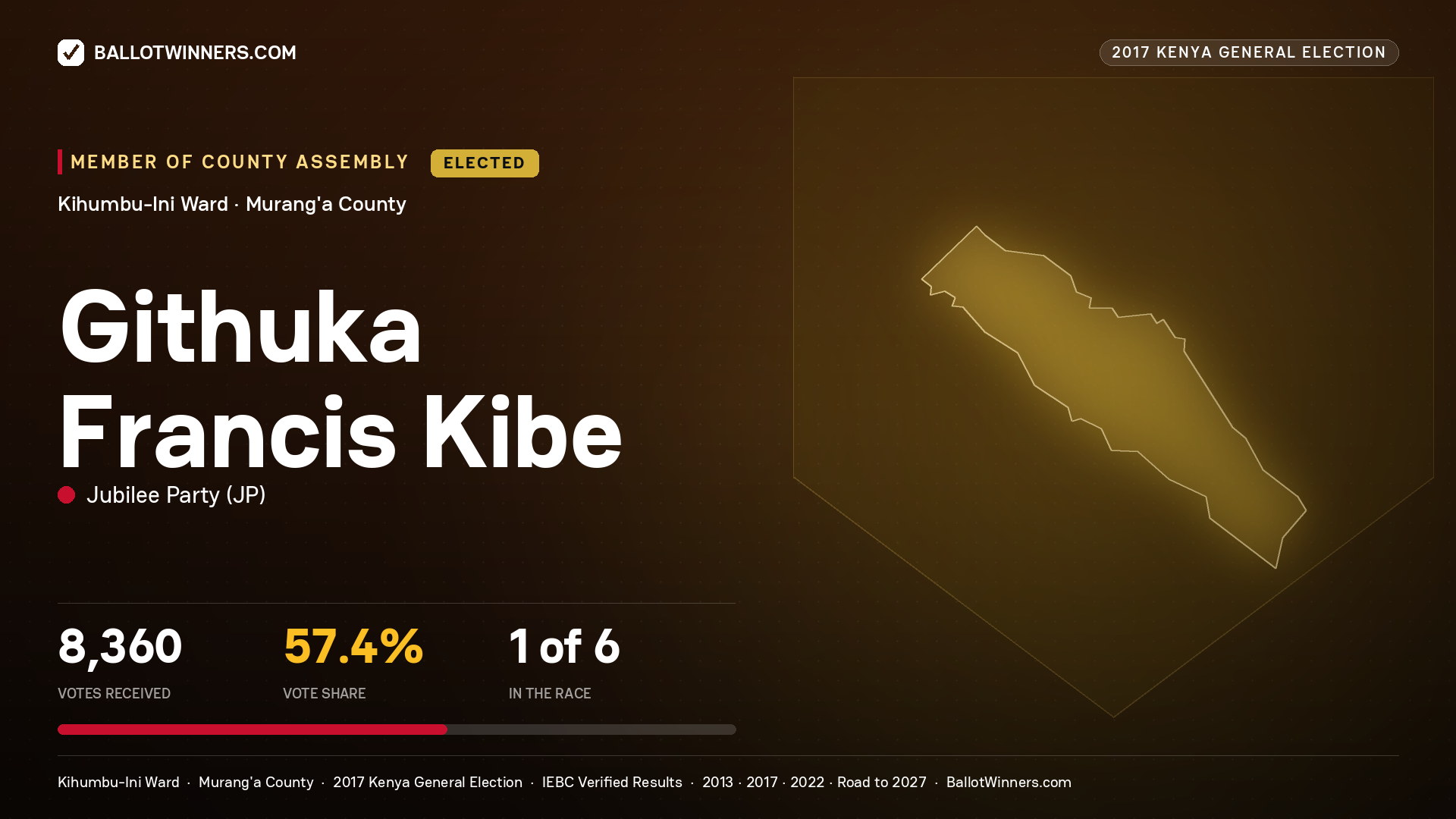 GITHUKA FRANCIS KIBE, JUBILEE PARTY, elected Member of County Assembly for KIHUMBU-INI, 8,360 votes, 2017 Kenya general election.