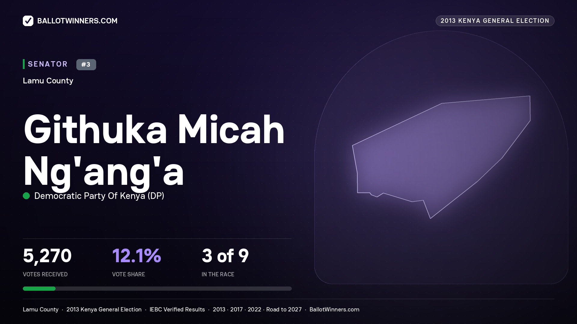 GITHUKA MICAH NG'ANG'A, contested Senator for LAMU, 5,270 votes, 2013 Kenya general election.