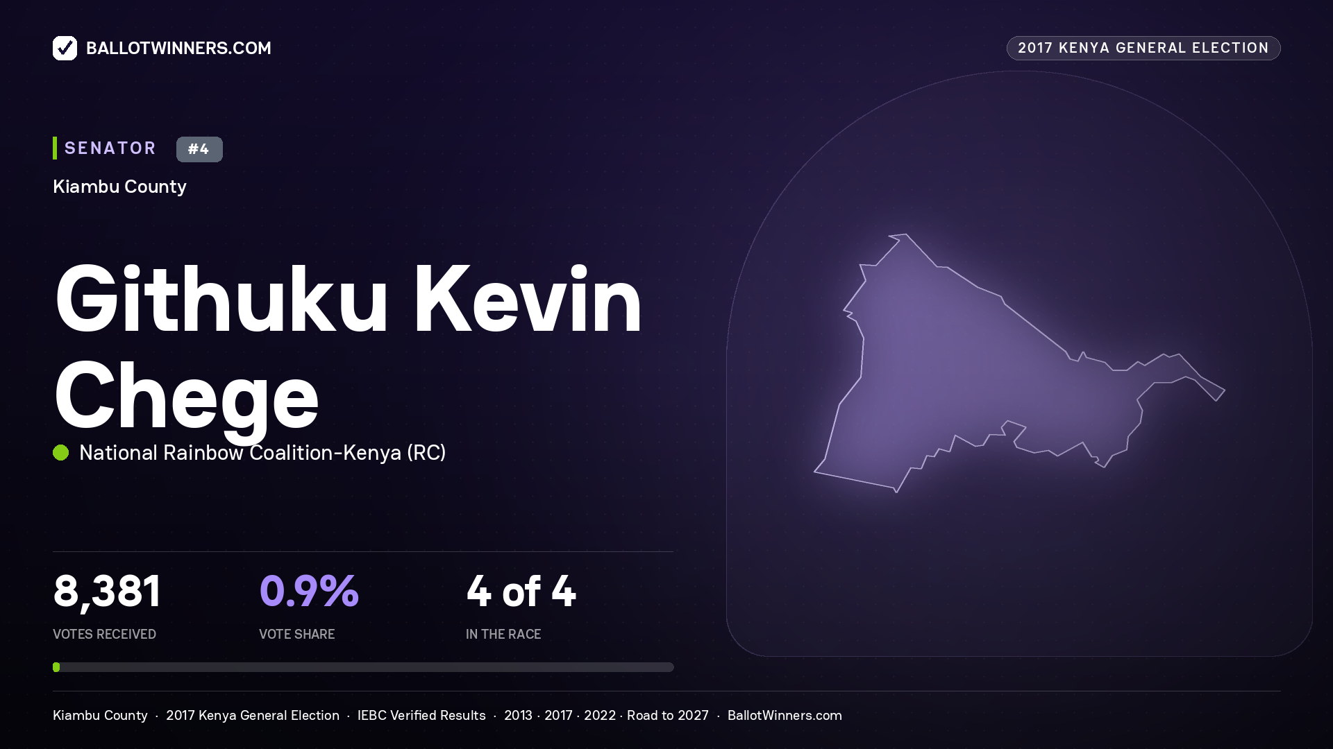 GITHUKU KEVIN CHEGE, NATIONAL RAINBOW COALITION-
KENYA, contested Senator for KIAMBU, 8,381 votes, 2017 Kenya general election.