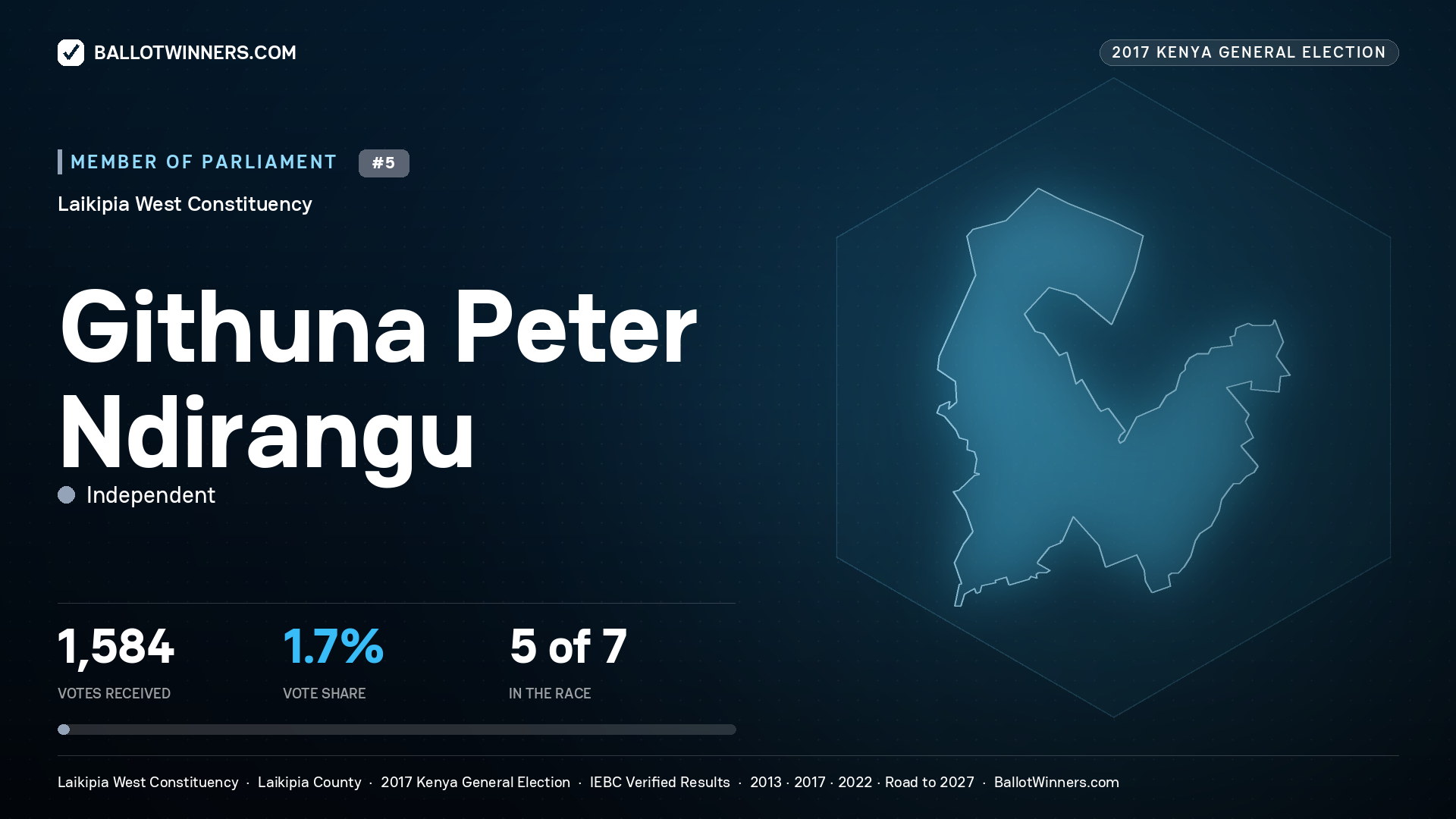 GITHUNA PETER NDIRANGU, INDEPENDENT, contested Member of Parliament for LAIKIPIA WEST, 1,584 votes, 2017 Kenya general election.