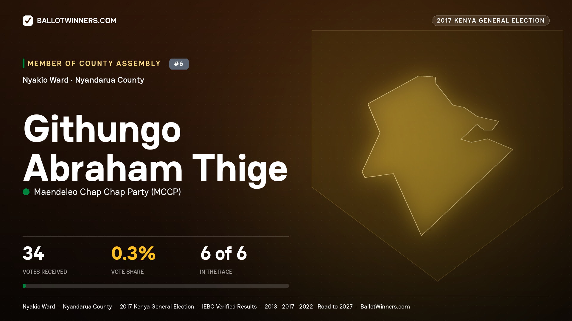 GITHUNGO ABRAHAM THIGE, MAENDELEO CHAP CHAP PARTY, contested Member of County Assembly for NYAKIO, 34 votes, 2017 Kenya general election.