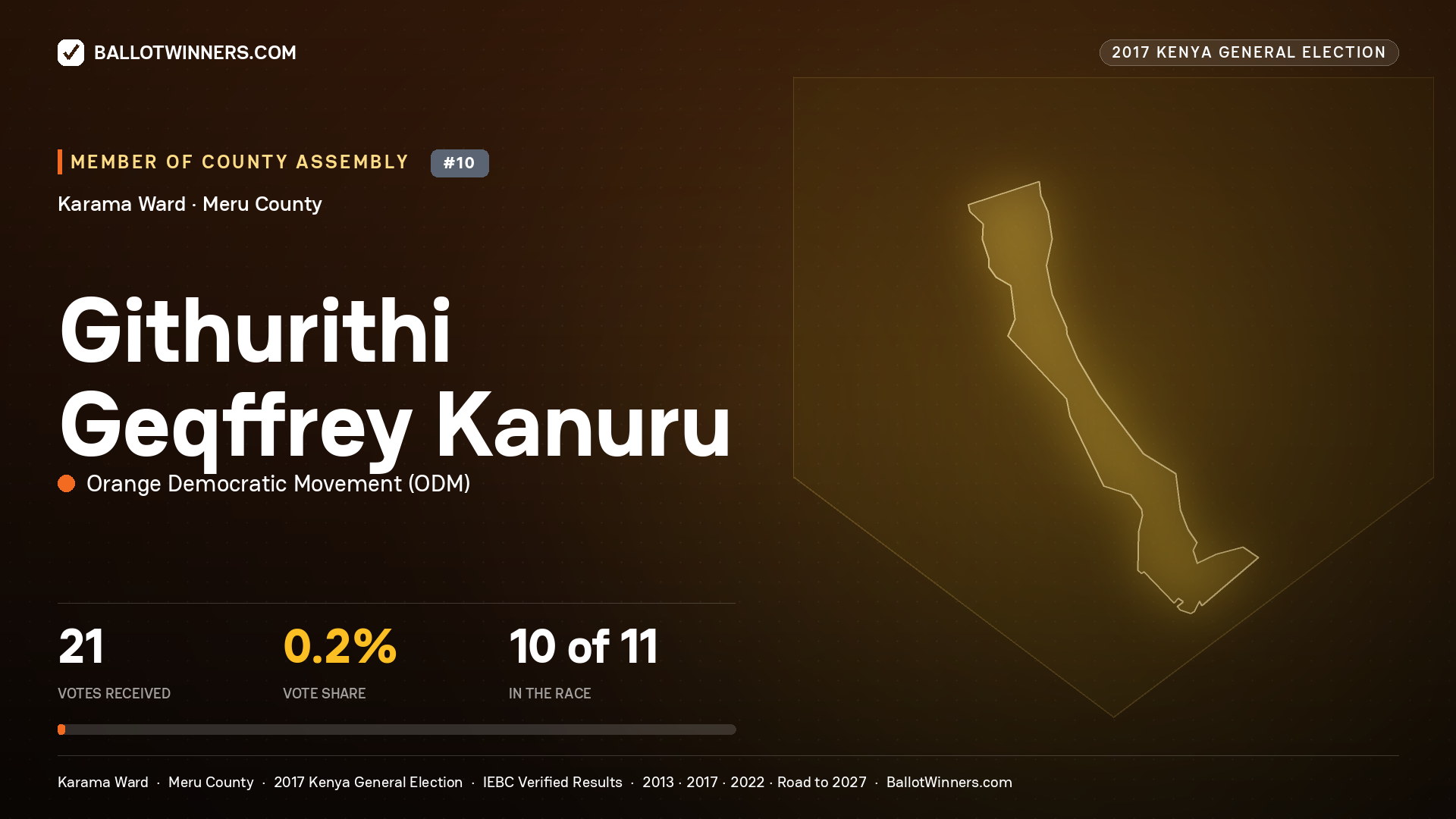 GITHURITHI GEQFFREY KANURU, ORANGE DEMOCRATIC MOVEMENT, contested Member of County Assembly for KARAMA, 21 votes, 2017 Kenya general election.
