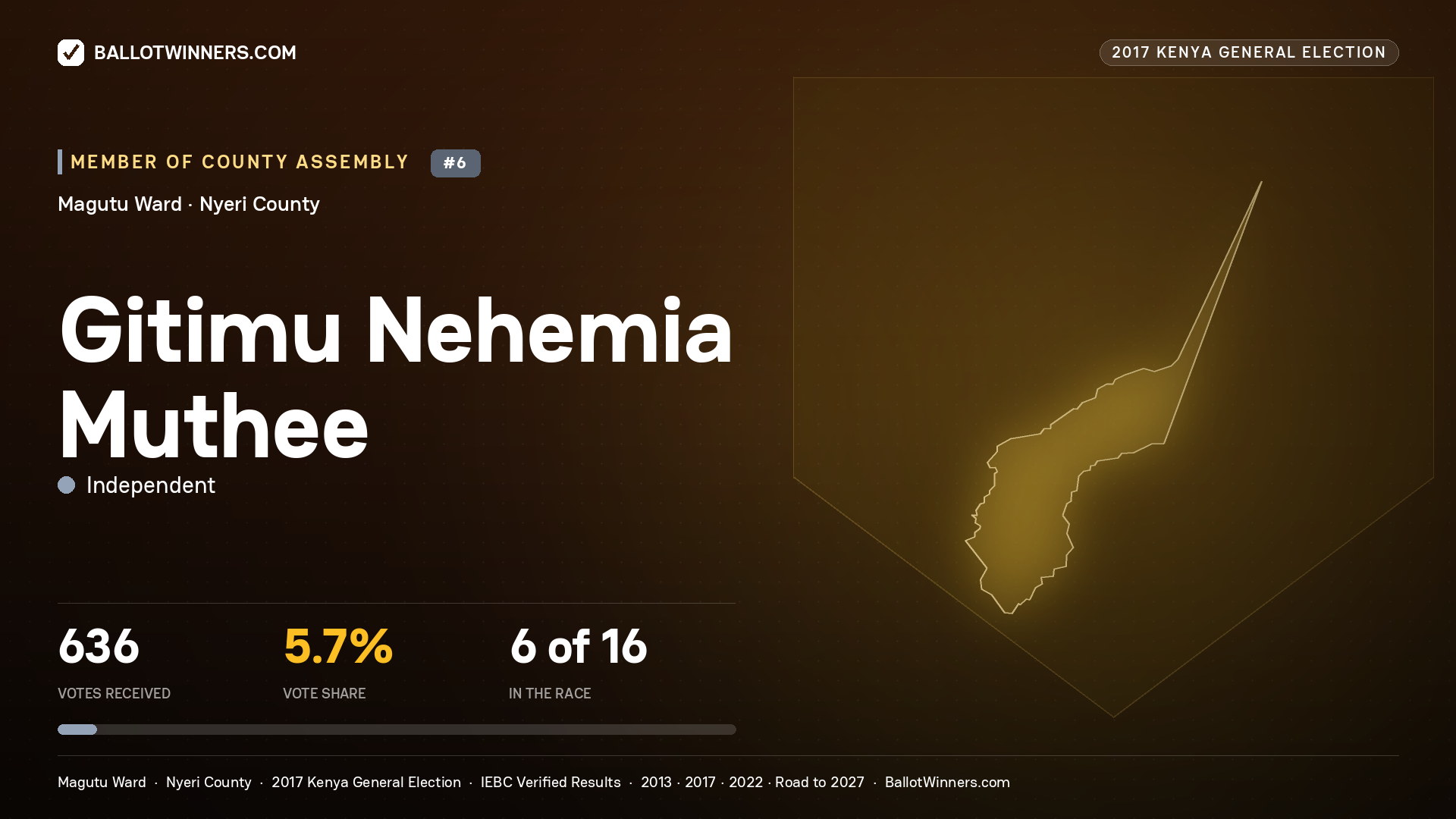 GITIMU NEHEMIA MUTHEE, INDEPENDENT, contested Member of County Assembly for MAGUTU, 636 votes, 2017 Kenya general election.