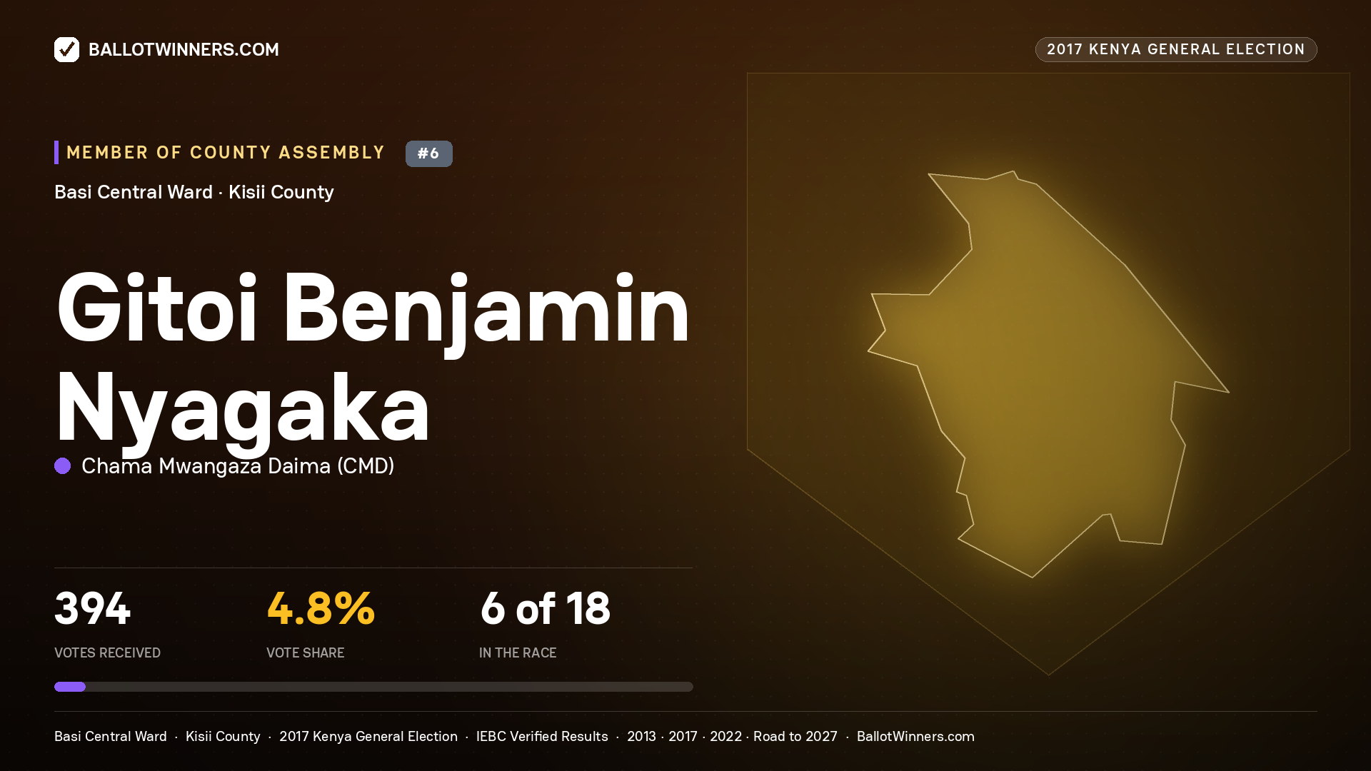 GITOI BENJAMIN NYAGAKA, CHAMA MWANGAZA DAIMA, contested Member of County Assembly for BASI CENTRAL, 394 votes, 2017 Kenya general election.