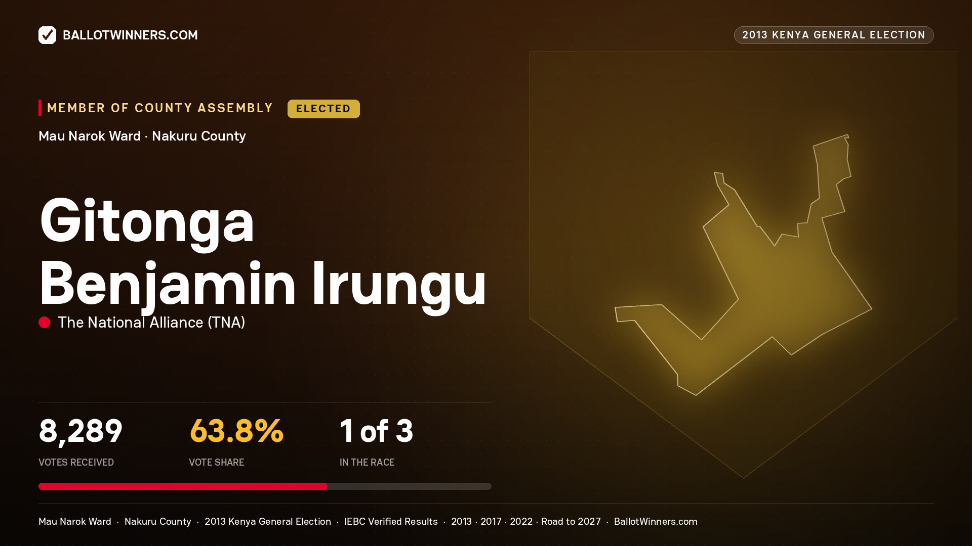 GITONGA BENJAMIN IRUNGU, elected Member of County Assembly for MAU NAROK, 8,289 votes, 2013 Kenya general election.
