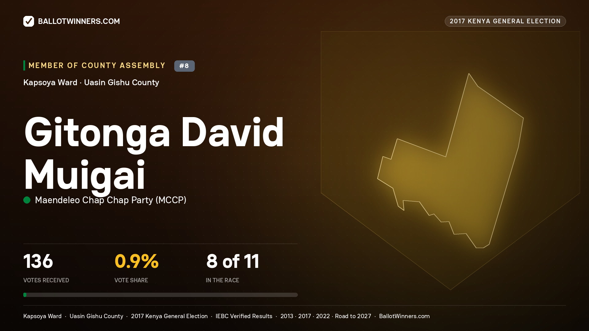 GITONGA DAVID MUIGAI, MAENDELEO CHAP CHAP PARTY, contested Member of County Assembly for KAPSOYA, 136 votes, 2017 Kenya general election.